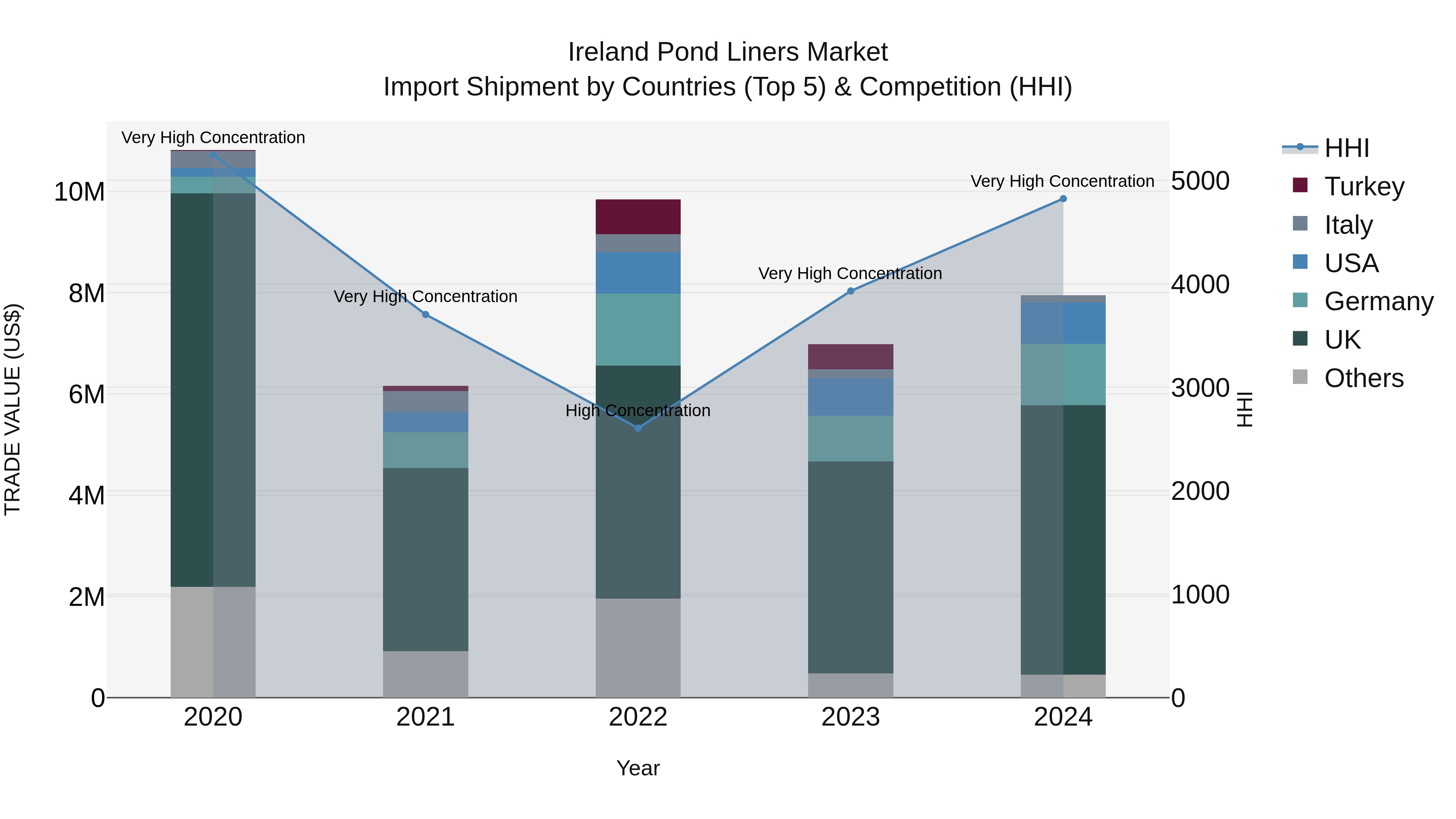 Ireland Pond Liners Market Top 5 Importing Countries and Market Competition (HHI) Analysis