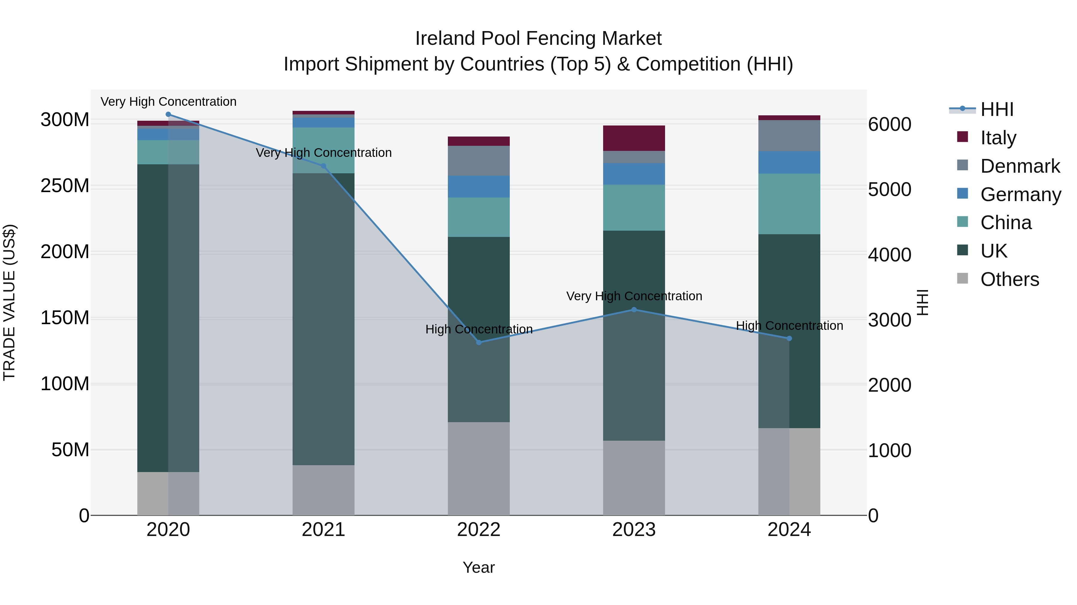 Ireland Pool Fencing Market Top 5 Importing Countries and Market Competition (HHI) Analysis