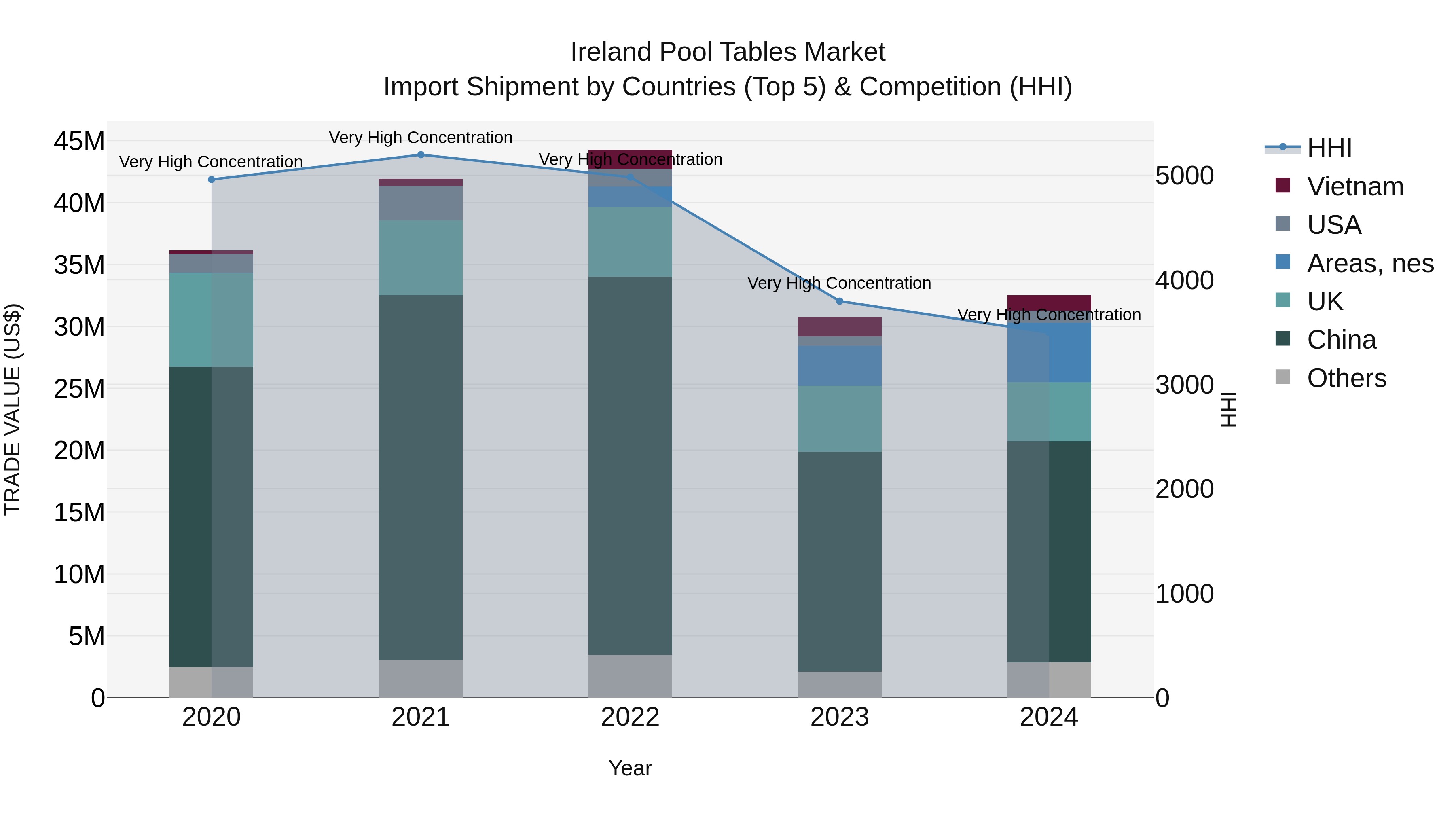 Ireland Pool Tables Market Top 5 Importing Countries and Market Competition (HHI) Analysis