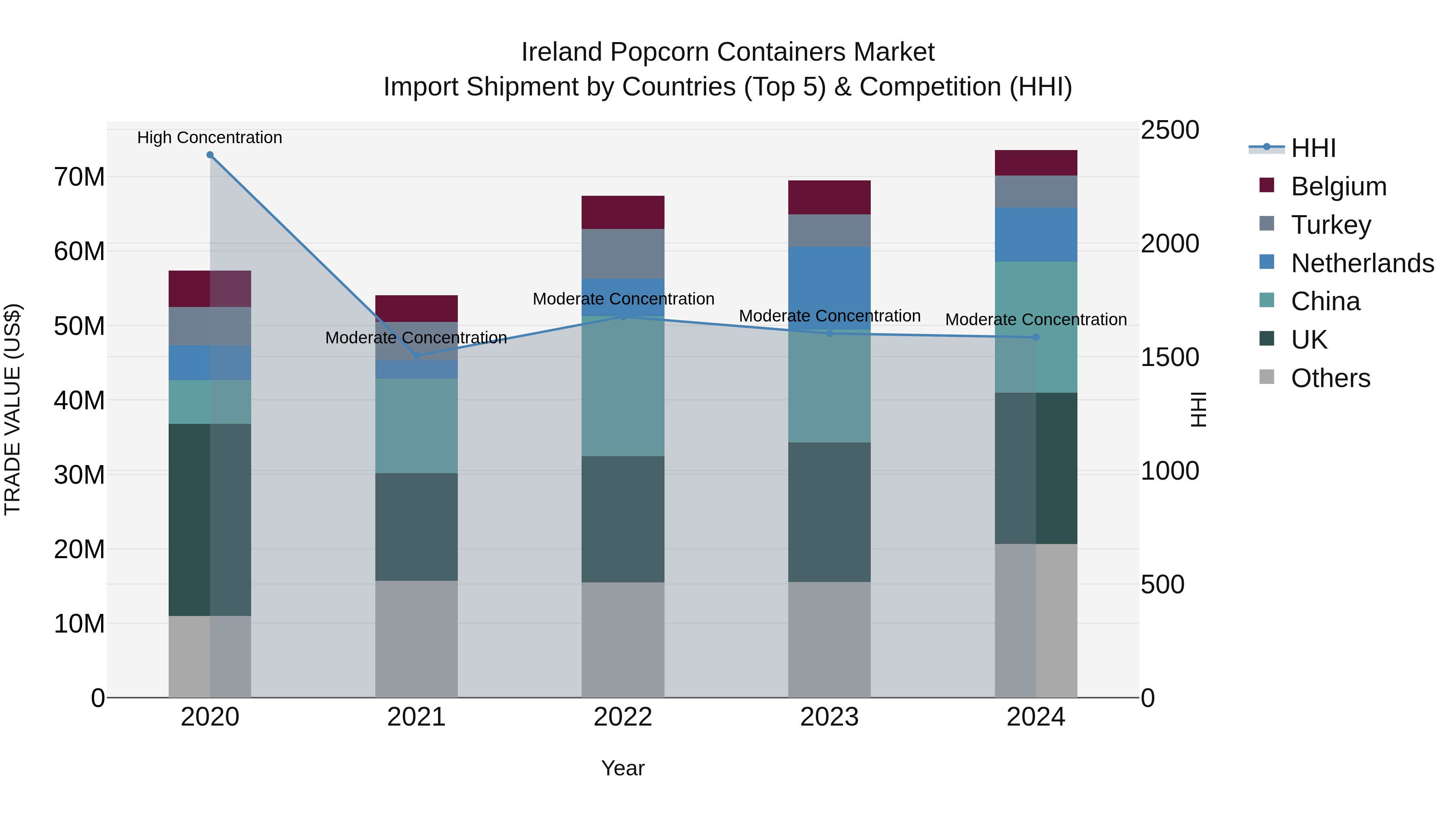 Ireland Popcorn Containers Market Top 5 Importing Countries and Market Competition (HHI) Analysis