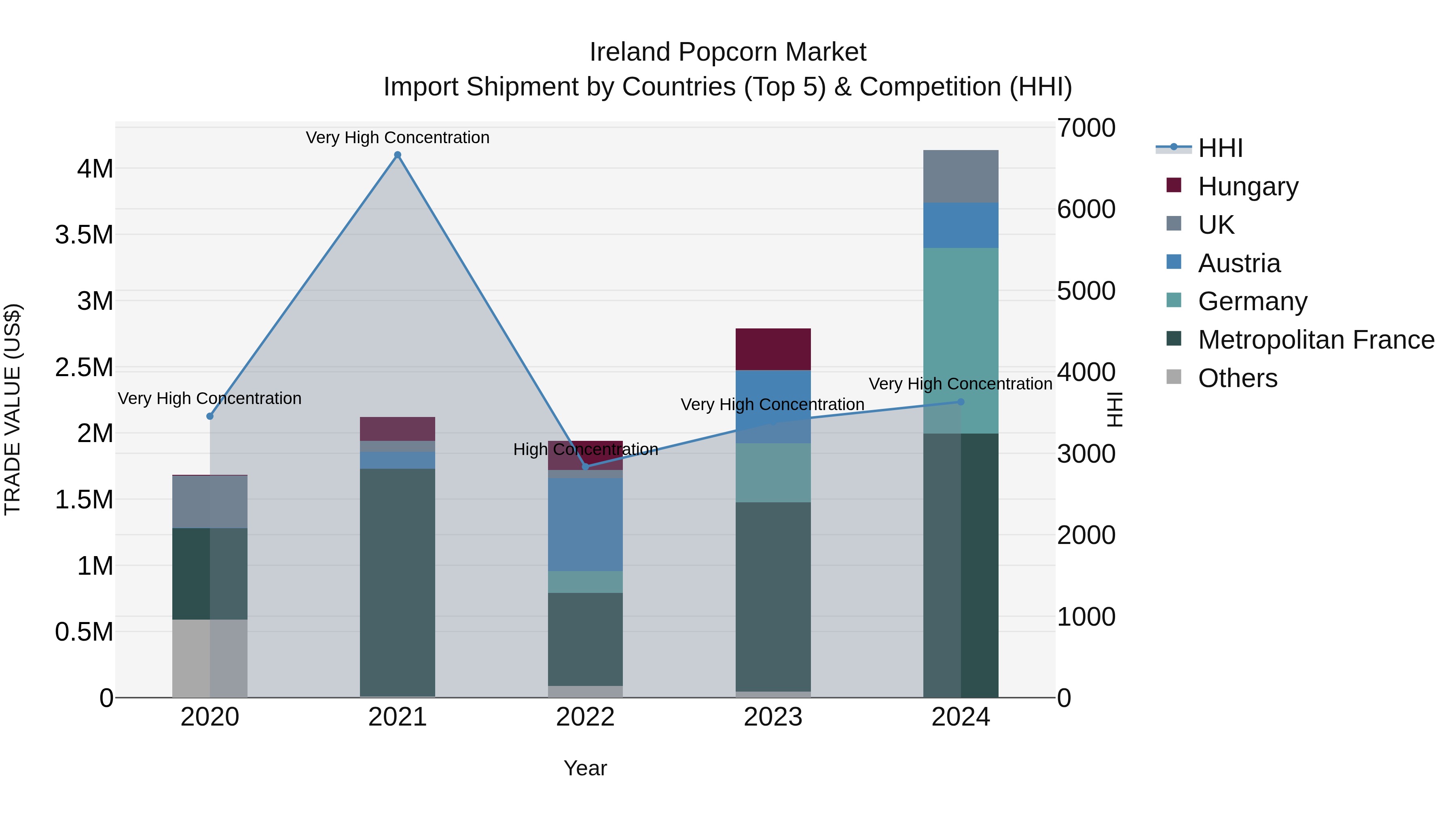Ireland Popcorn Market Top 5 Importing Countries and Market Competition (HHI) Analysis
