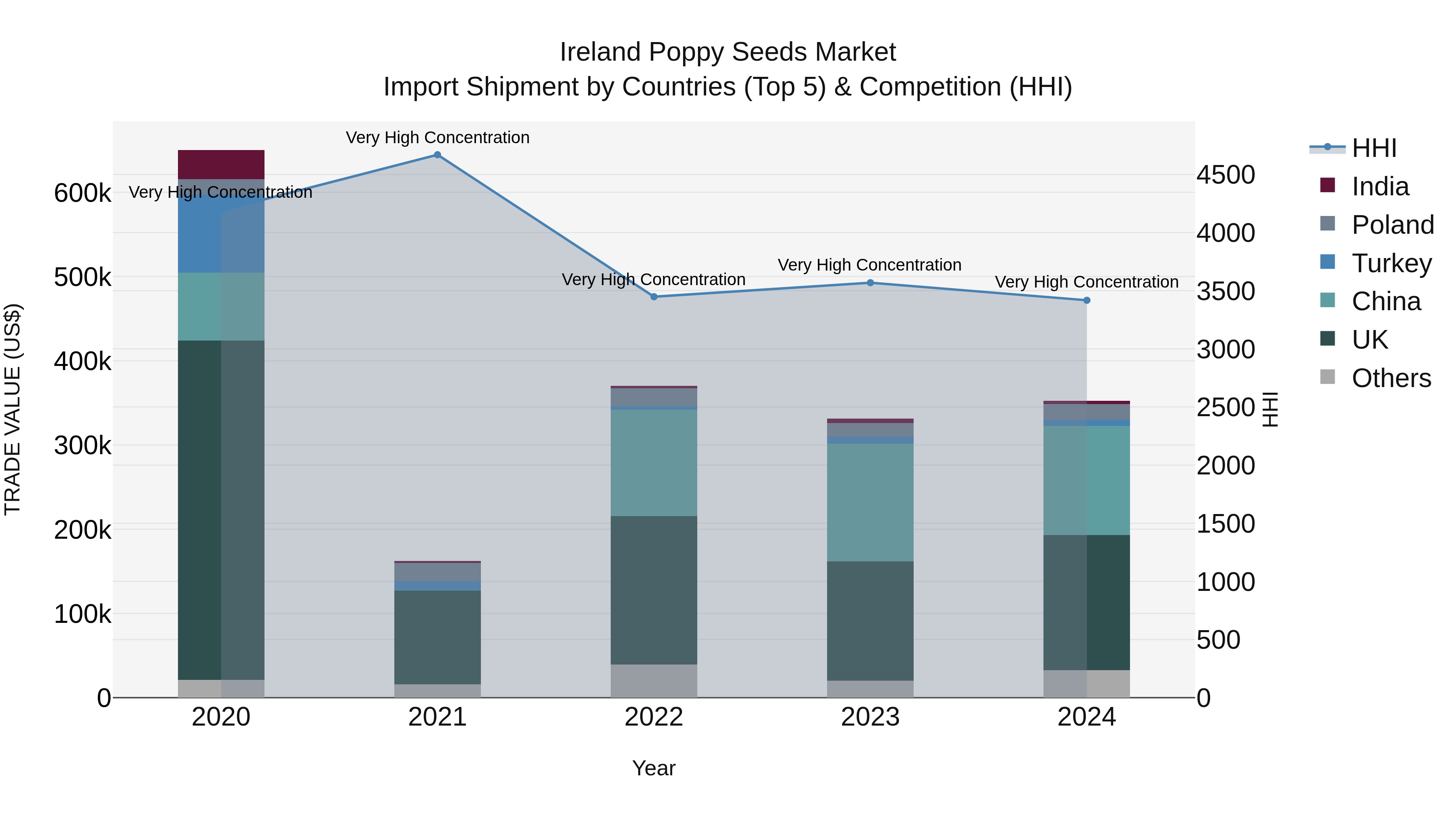 Ireland Poppy Seeds Market Top 5 Importing Countries and Market Competition (HHI) Analysis
