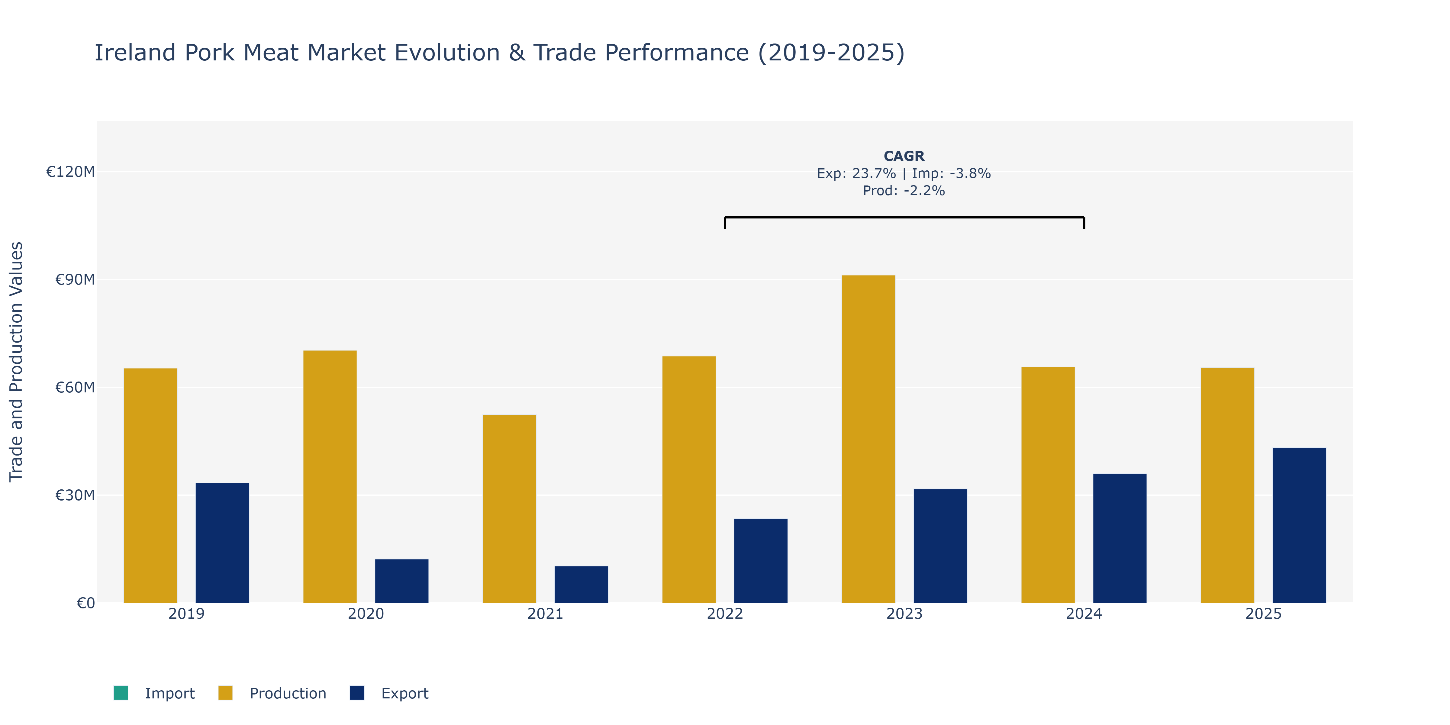 Ireland Pork Meat Market: Production & Trade Performance (2019-2025)