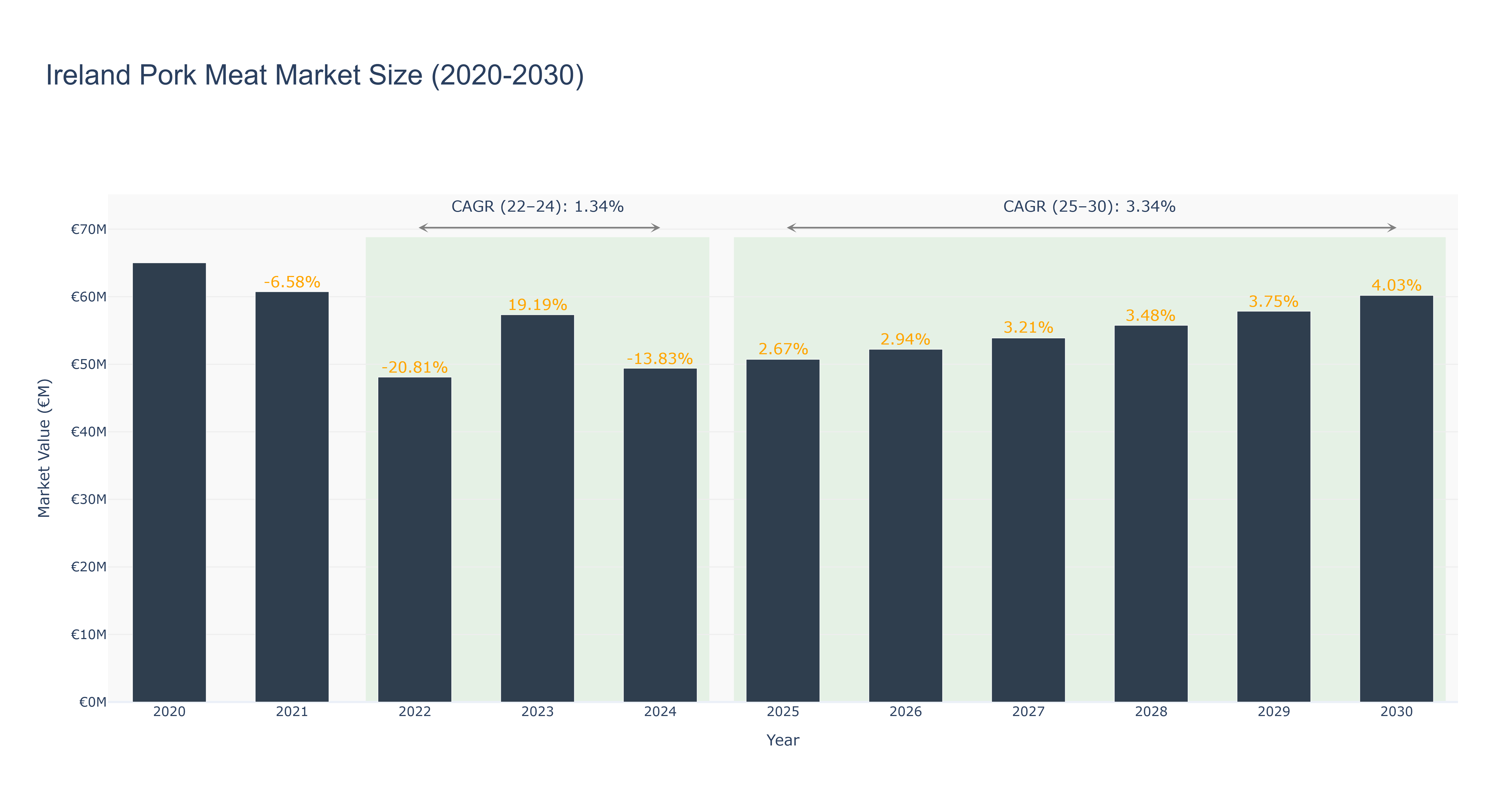 Ireland Pork Meat Market Size (2020-2030)