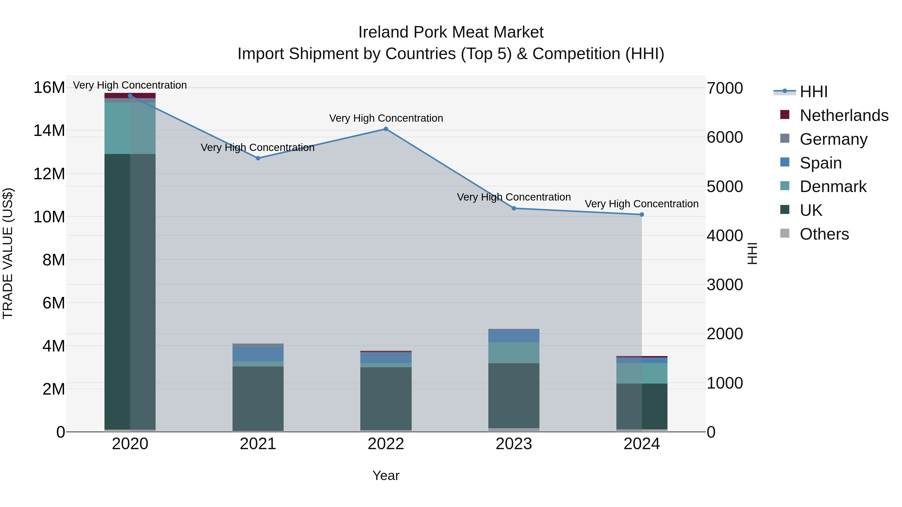 Ireland Pork Meat Market Top 5 Importing Countries and Market Competition (HHI) Analysis