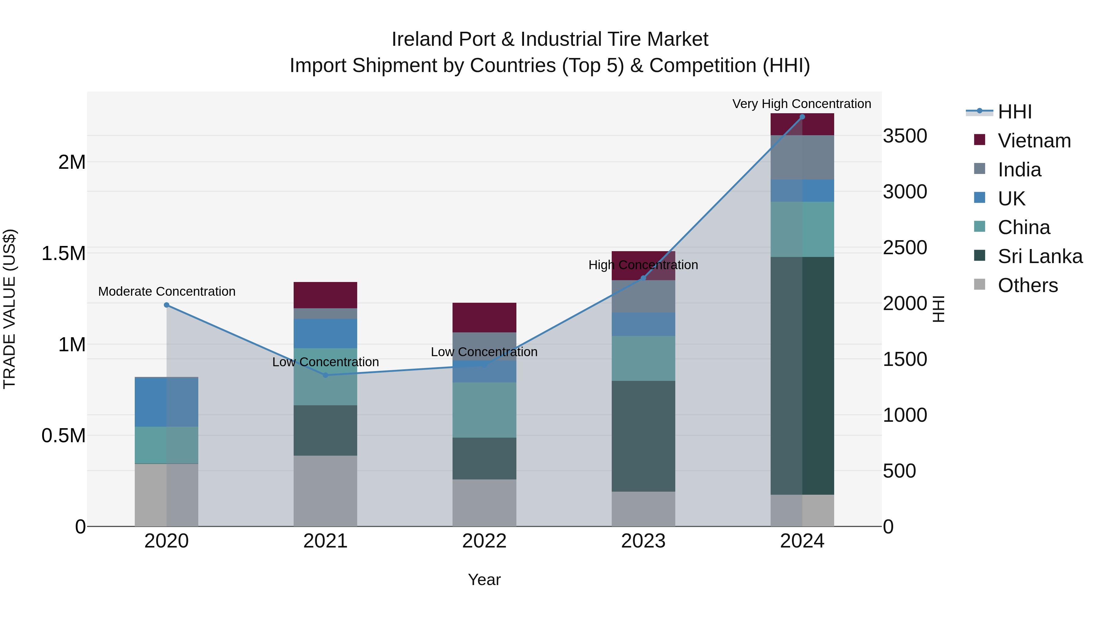 Ireland Port & Industrial Tire Market Top 5 Importing Countries and Market Competition (HHI) Analysis