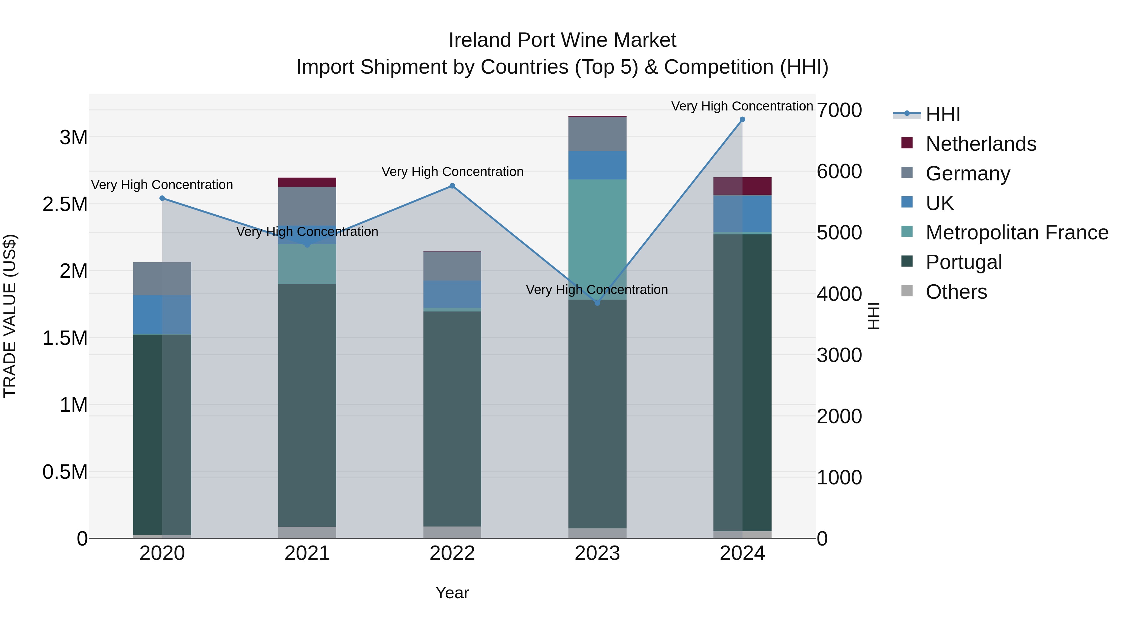 Ireland Port Wine Market Top 5 Importing Countries and Market Competition (HHI) Analysis