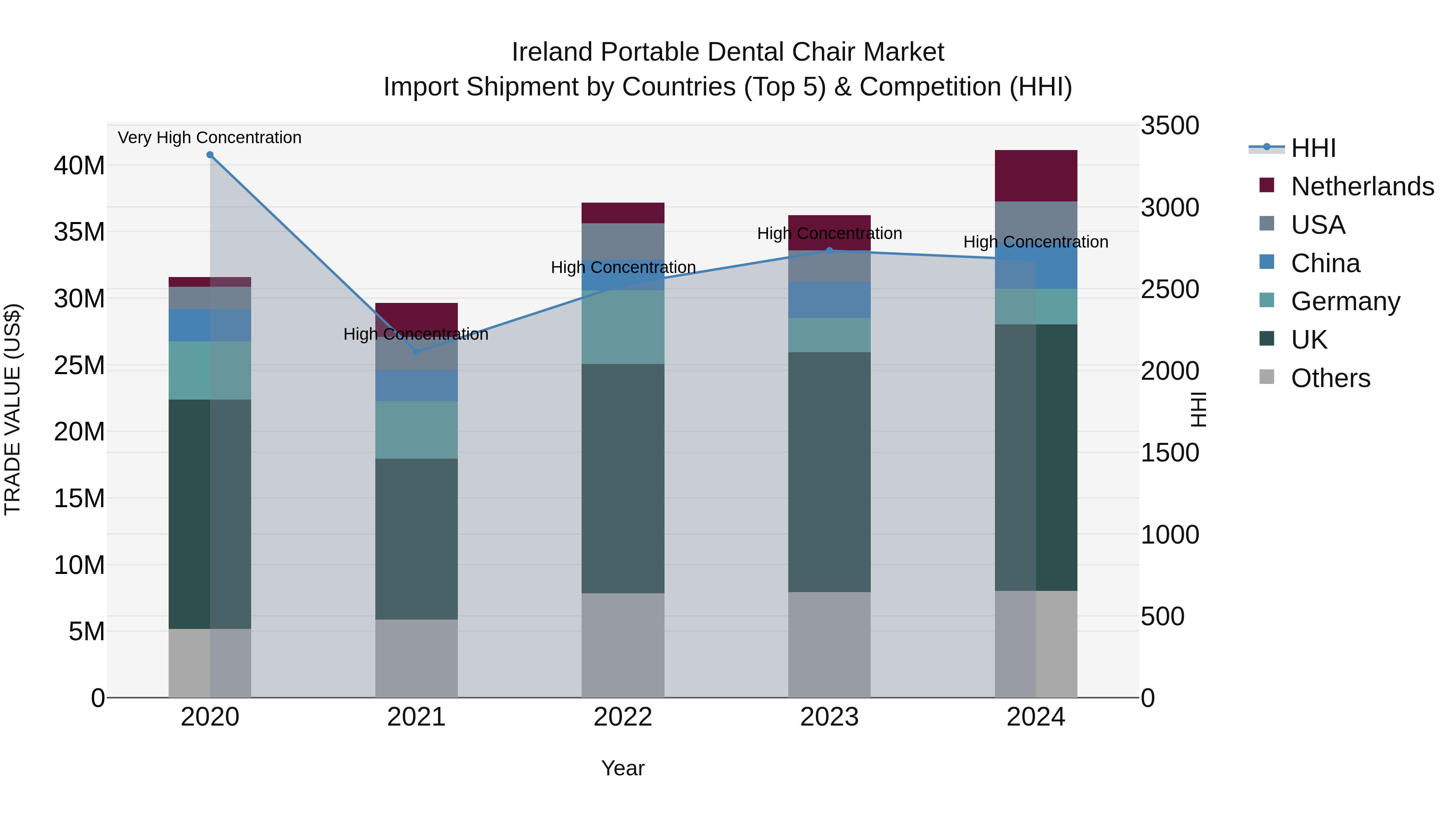 Ireland Portable Dental Chair Market Top 5 Importing Countries and Market Competition (HHI) Analysis