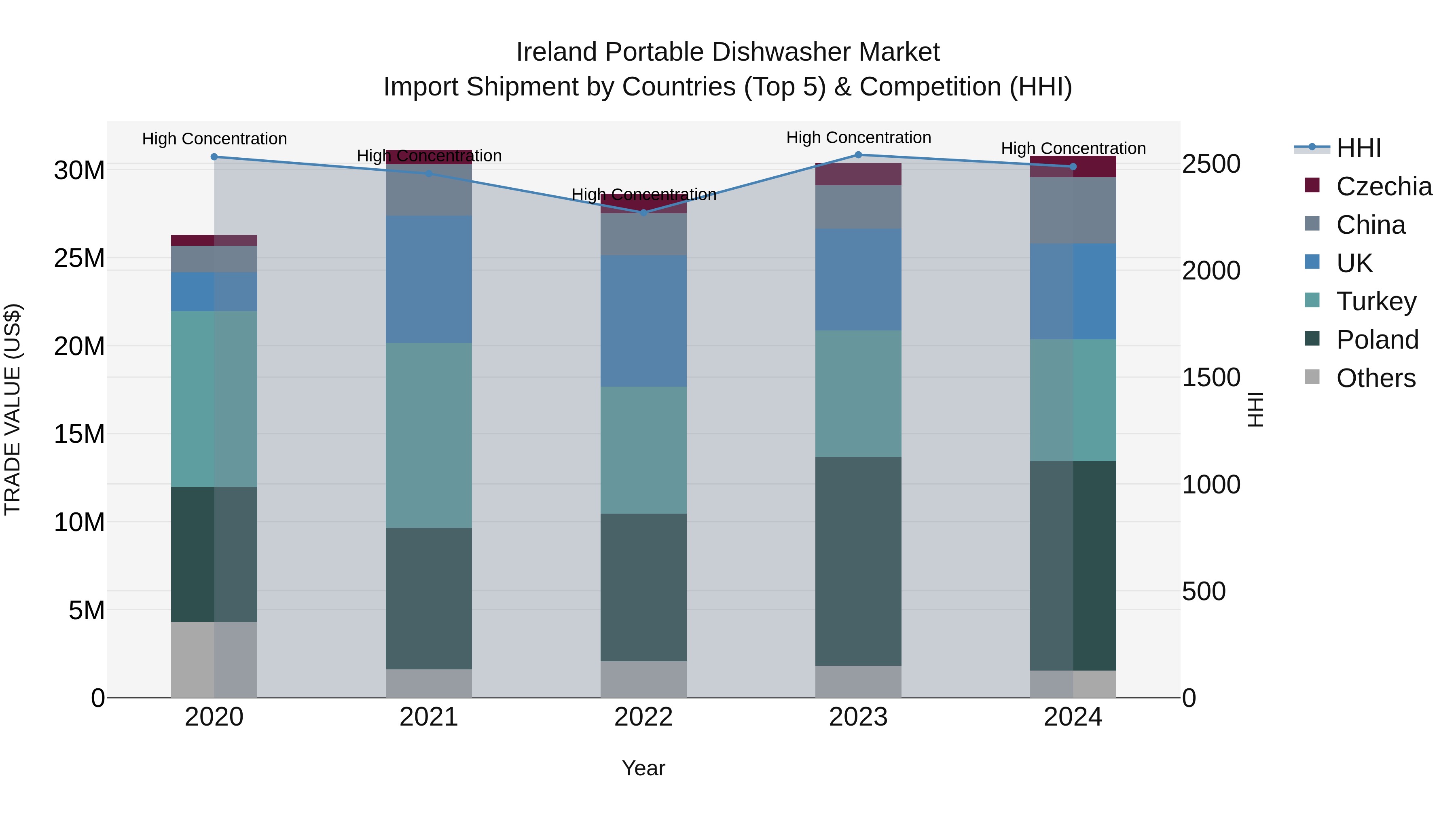 Ireland Portable Dishwasher Market Top 5 Importing Countries and Market Competition (HHI) Analysis