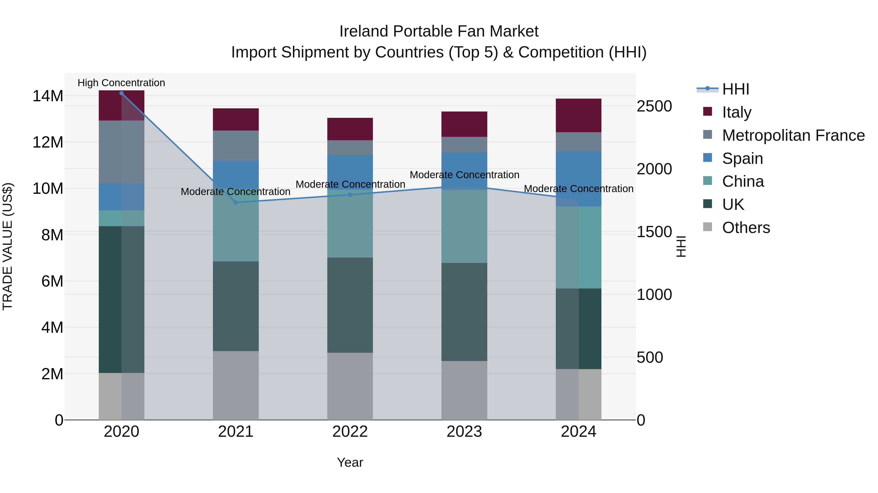 Ireland Portable Fan Market Top 5 Importing Countries and Market Competition (HHI) Analysis