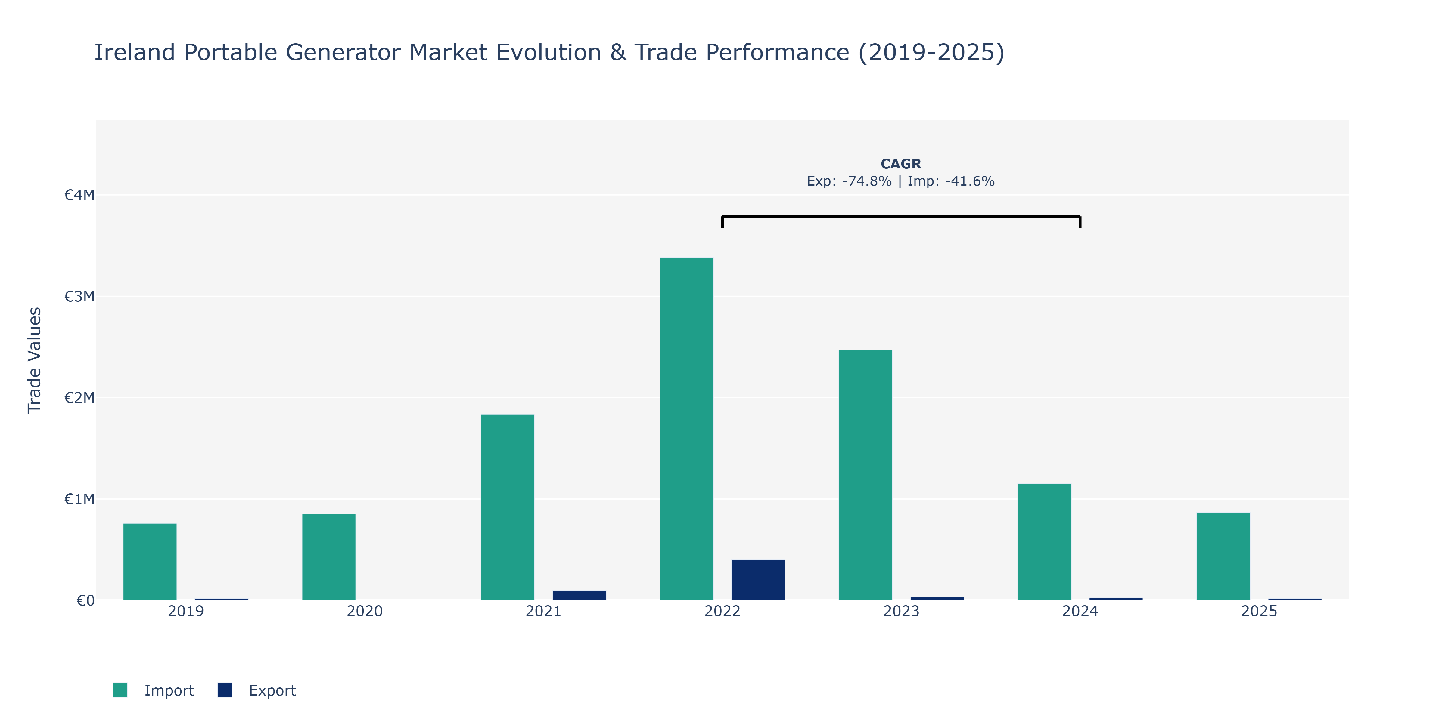Ireland Portable Generator Market: Production & Trade Performance (2019-2025)