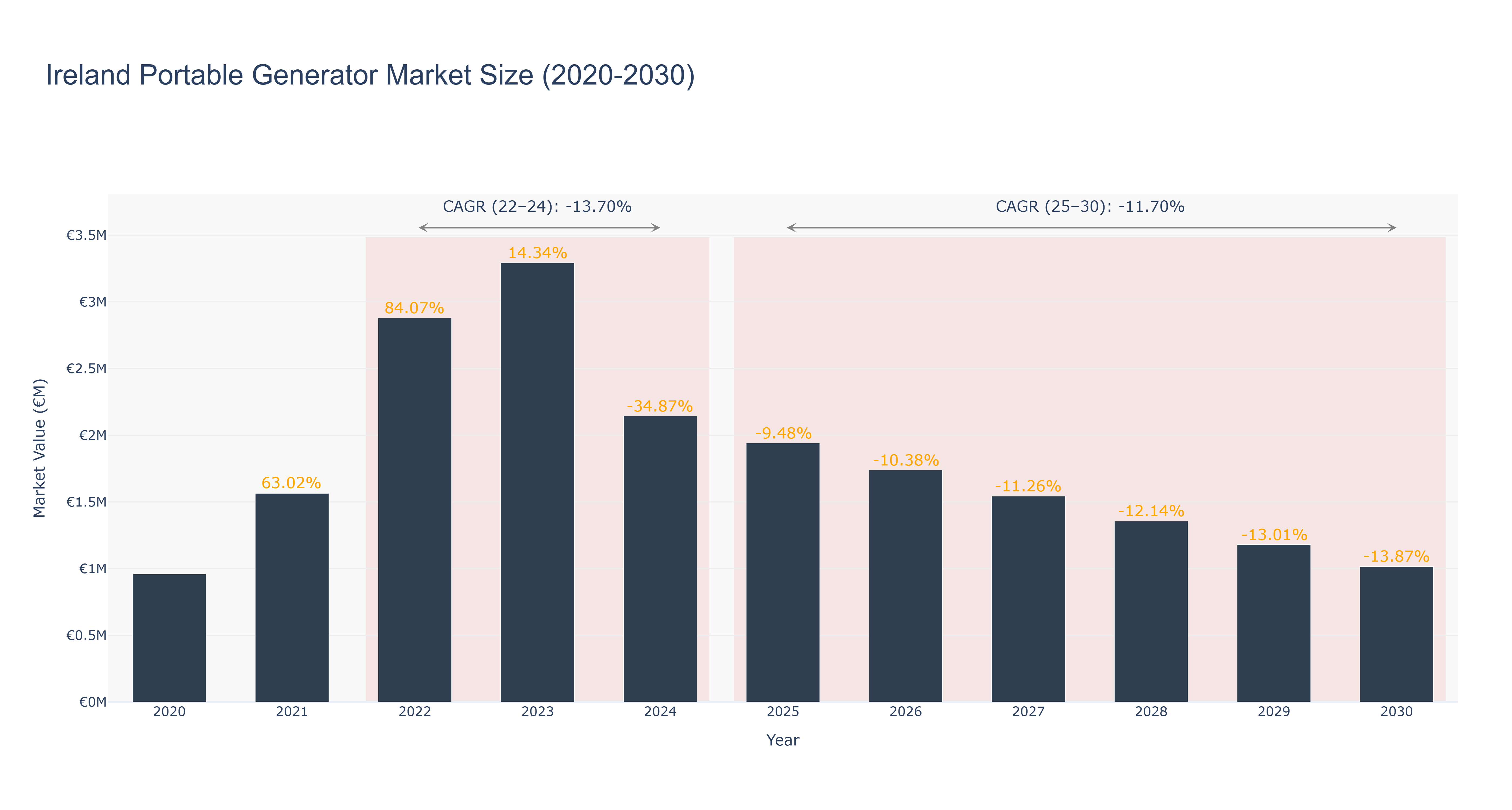 Ireland Portable Generator Market Size (2020-2030)