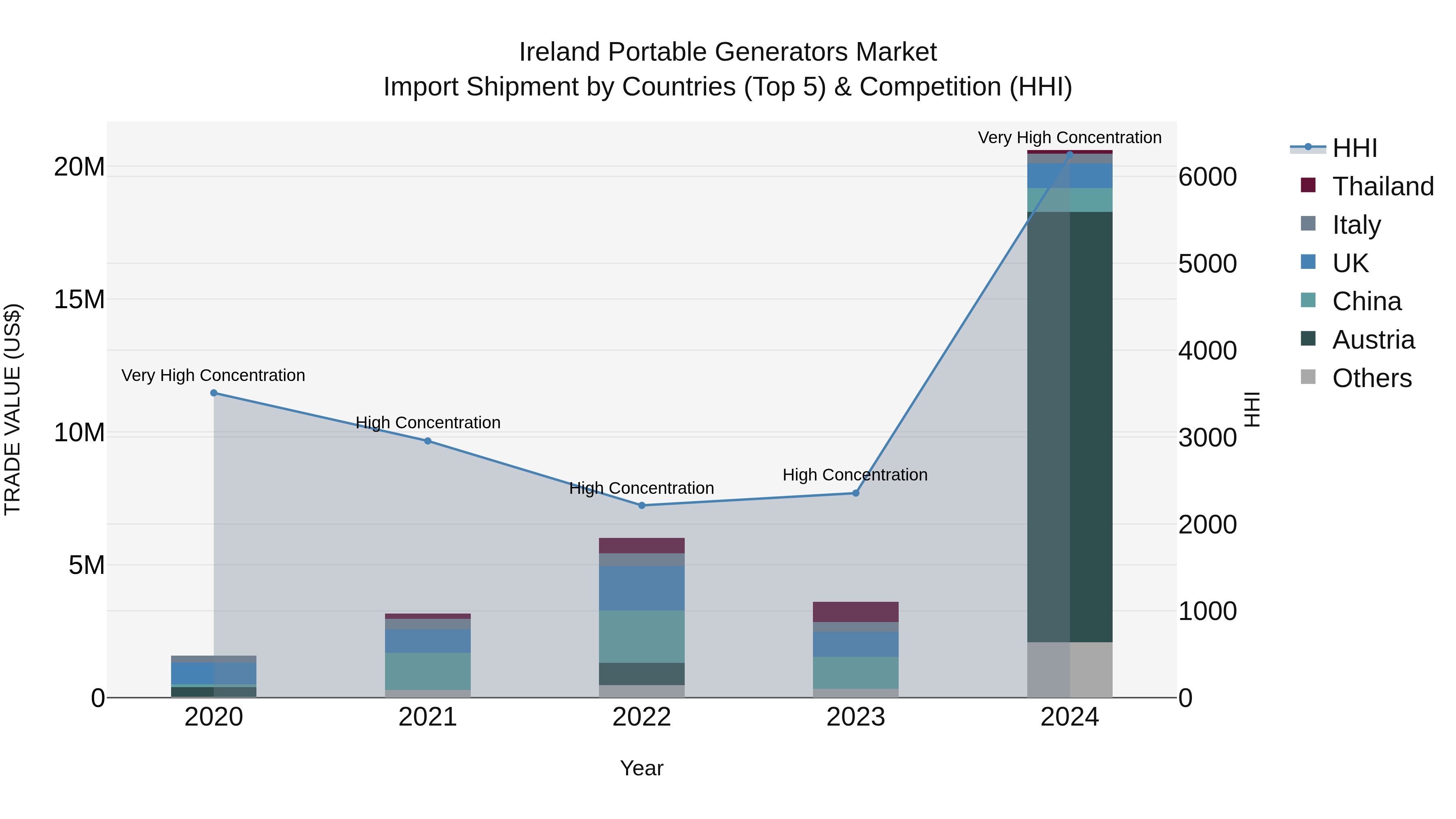 Ireland Portable Generators Market Top 5 Importing Countries and Market Competition (HHI) Analysis