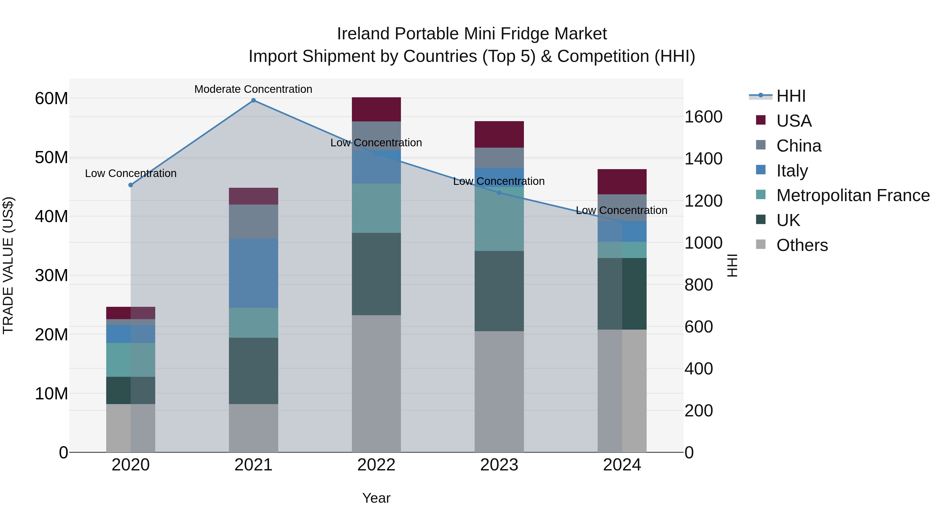 Ireland Portable Mini Fridge Market Top 5 Importing Countries and Market Competition (HHI) Analysis