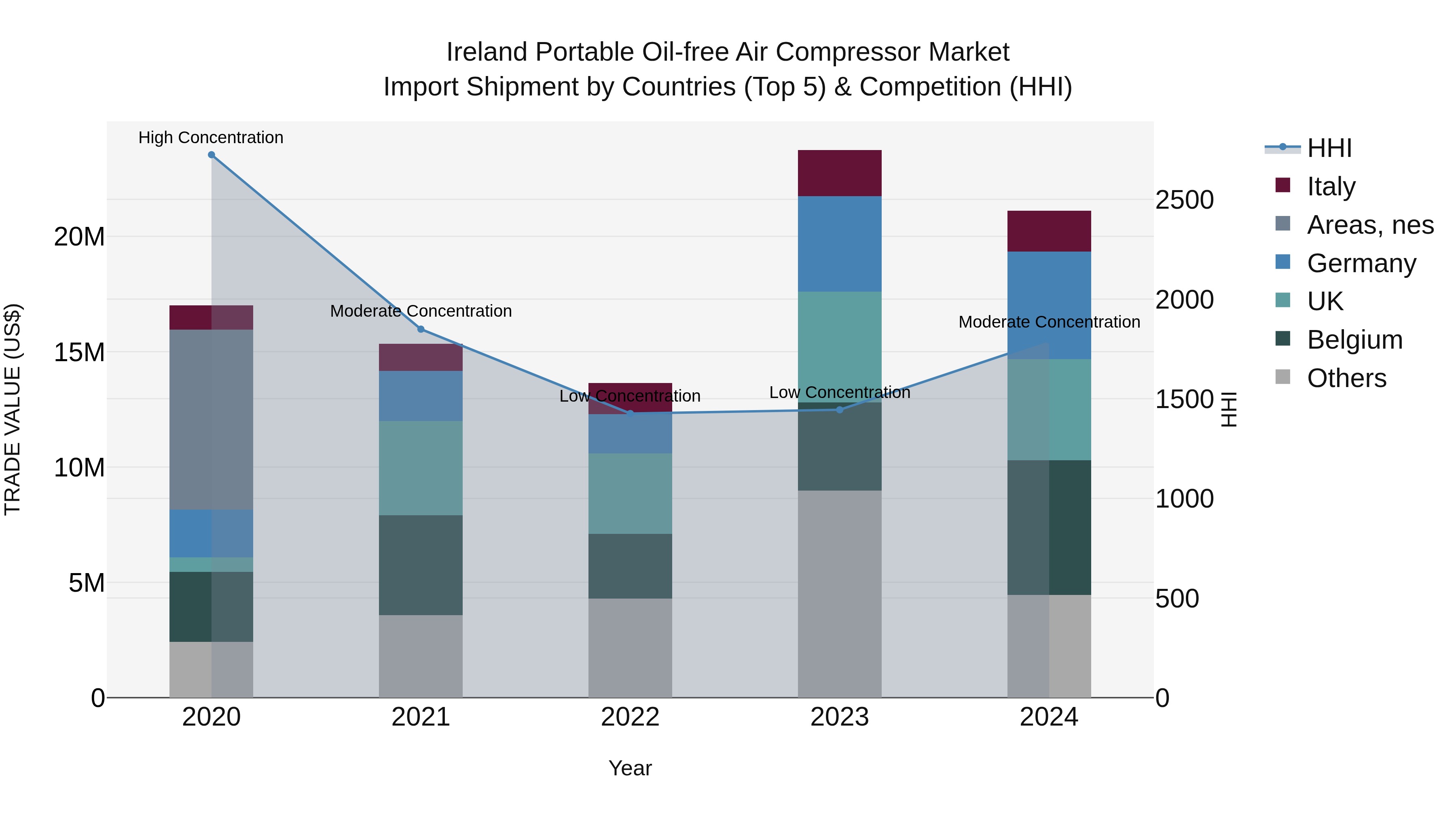 Ireland Portable Oil-free Air Compressor Market Top 5 Importing Countries and Market Competition (HHI) Analysis