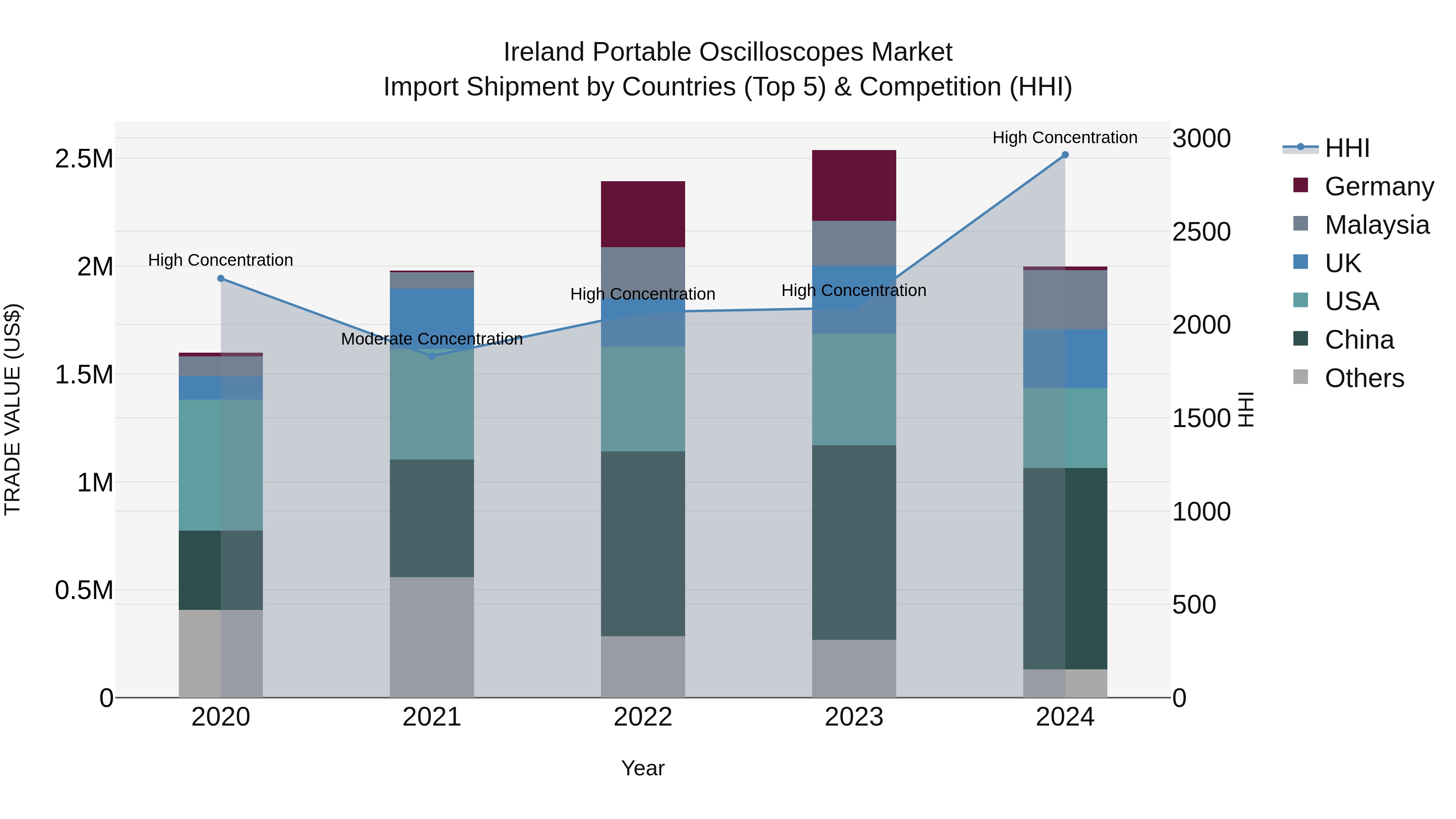 Ireland Portable Oscilloscopes Market Top 5 Importing Countries and Market Competition (HHI) Analysis