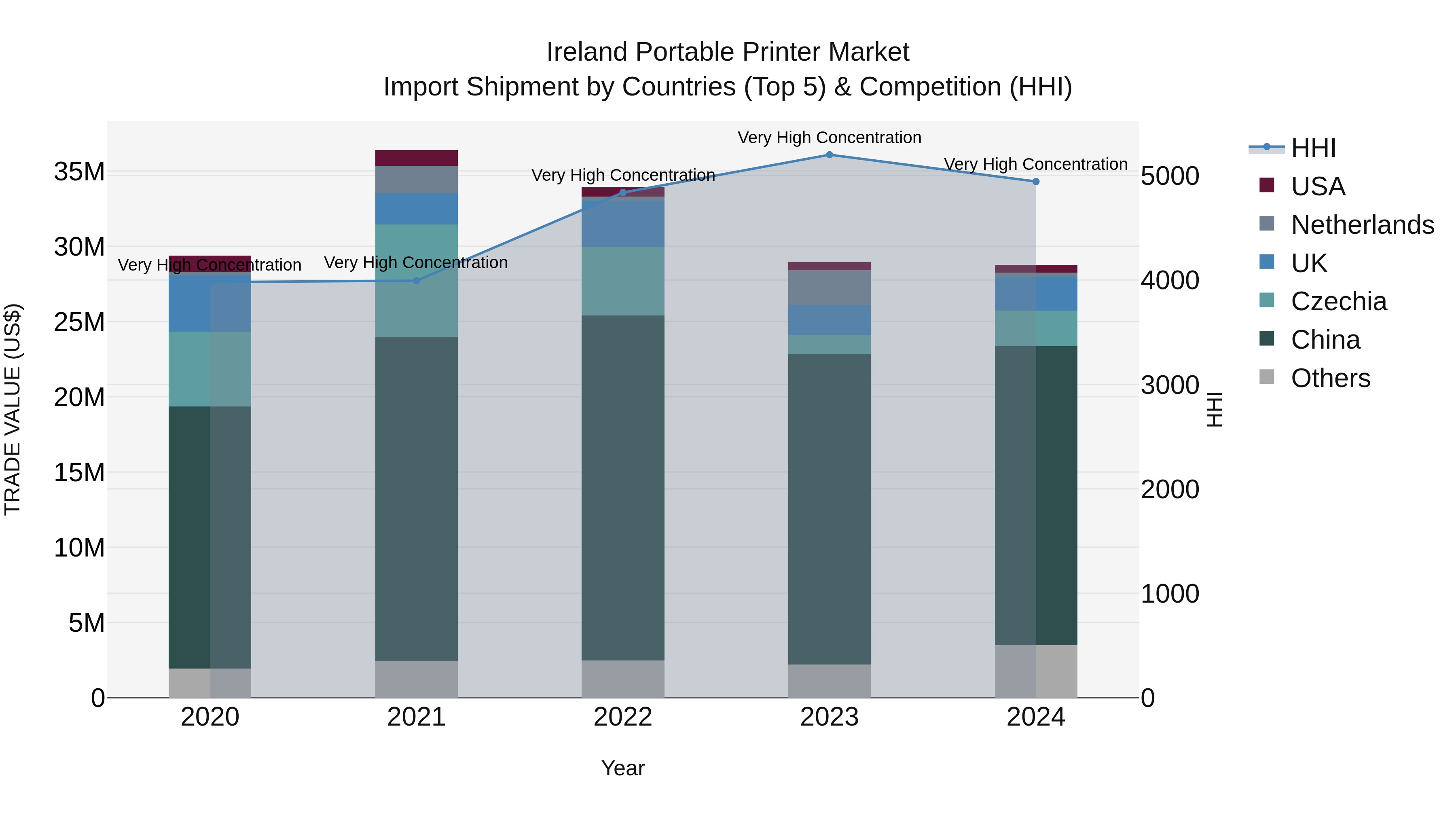 Ireland Portable Printer Market Top 5 Importing Countries and Market Competition (HHI) Analysis