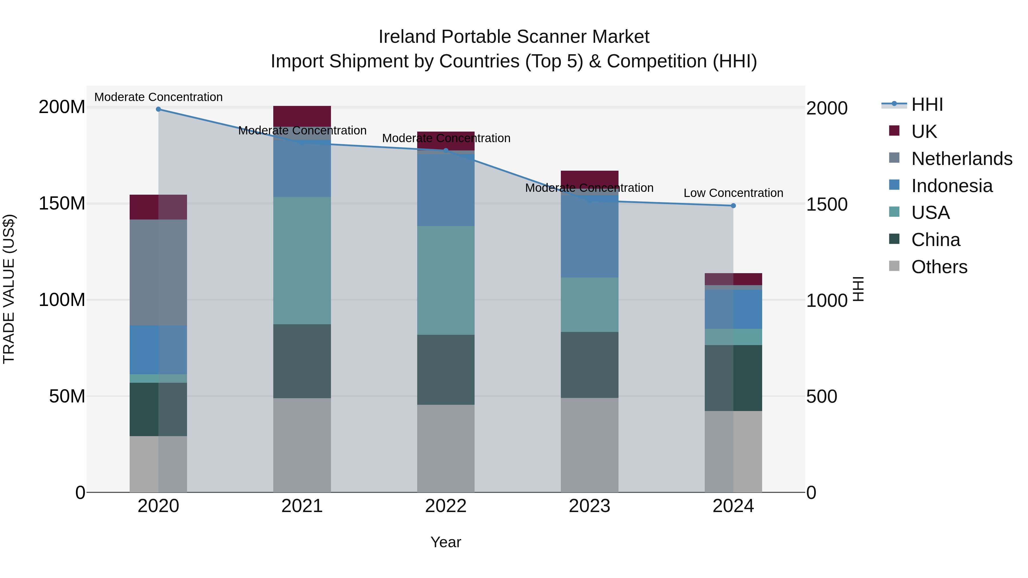 Ireland Portable Scanner Market Top 5 Importing Countries and Market Competition (HHI) Analysis