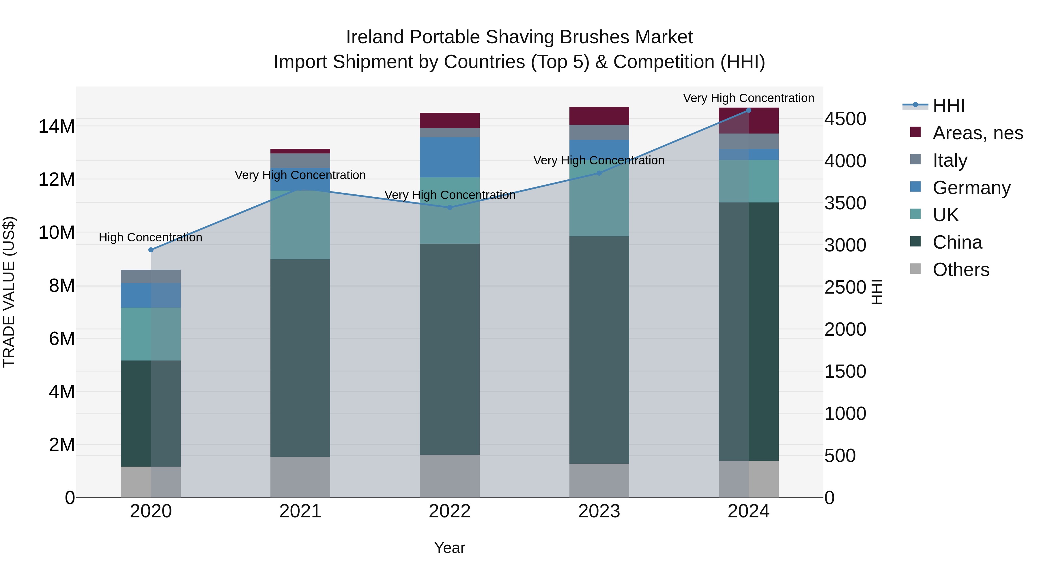Ireland Portable Shaving Brushes Market Top 5 Importing Countries and Market Competition (HHI) Analysis