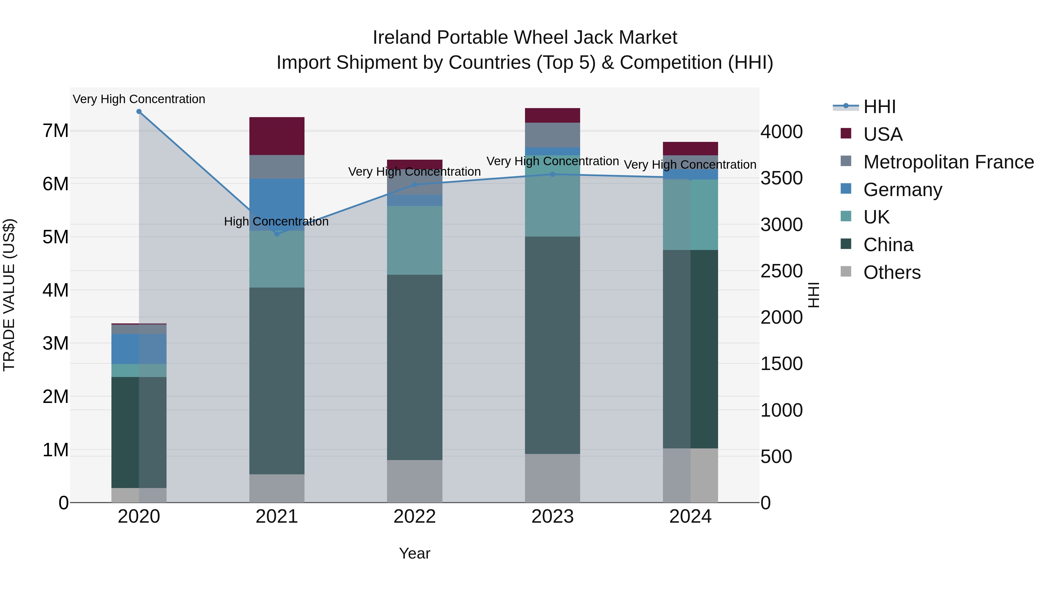 Ireland Portable Wheel Jack Market Top 5 Importing Countries and Market Competition (HHI) Analysis