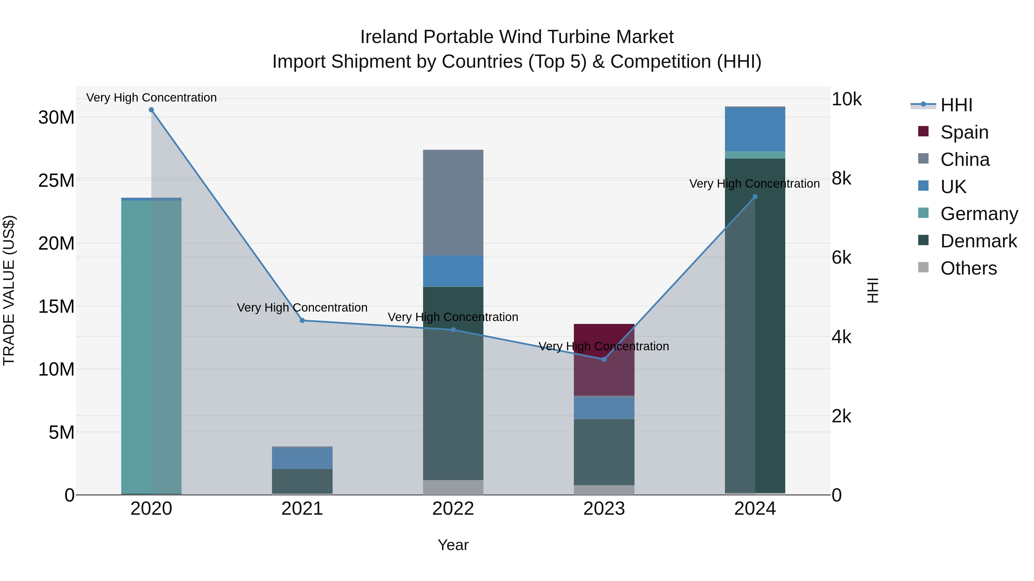 Ireland Portable Wind Turbine Market Top 5 Importing Countries and Market Competition (HHI) Analysis