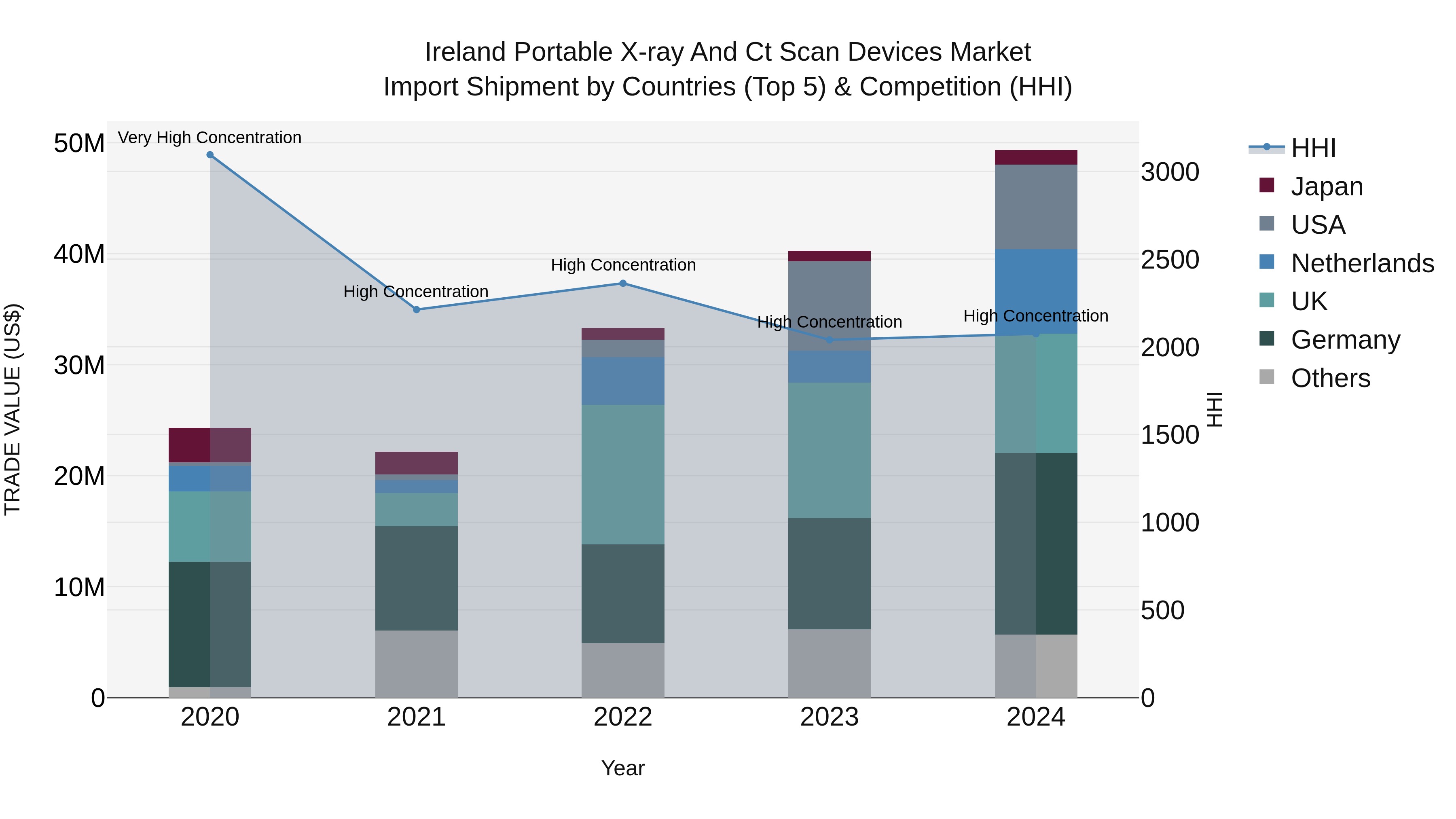 Ireland Portable X-ray and Ct Scan Devices Market Top 5 Importing Countries and Market Competition (HHI) Analysis