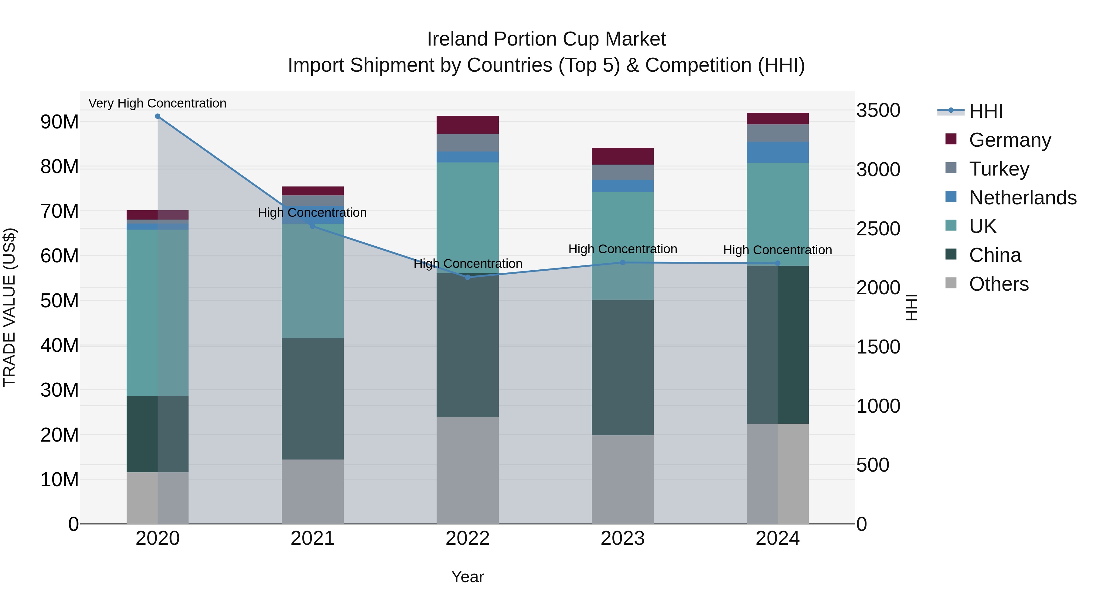 Ireland Portion Cup Market Top 5 Importing Countries and Market Competition (HHI) Analysis