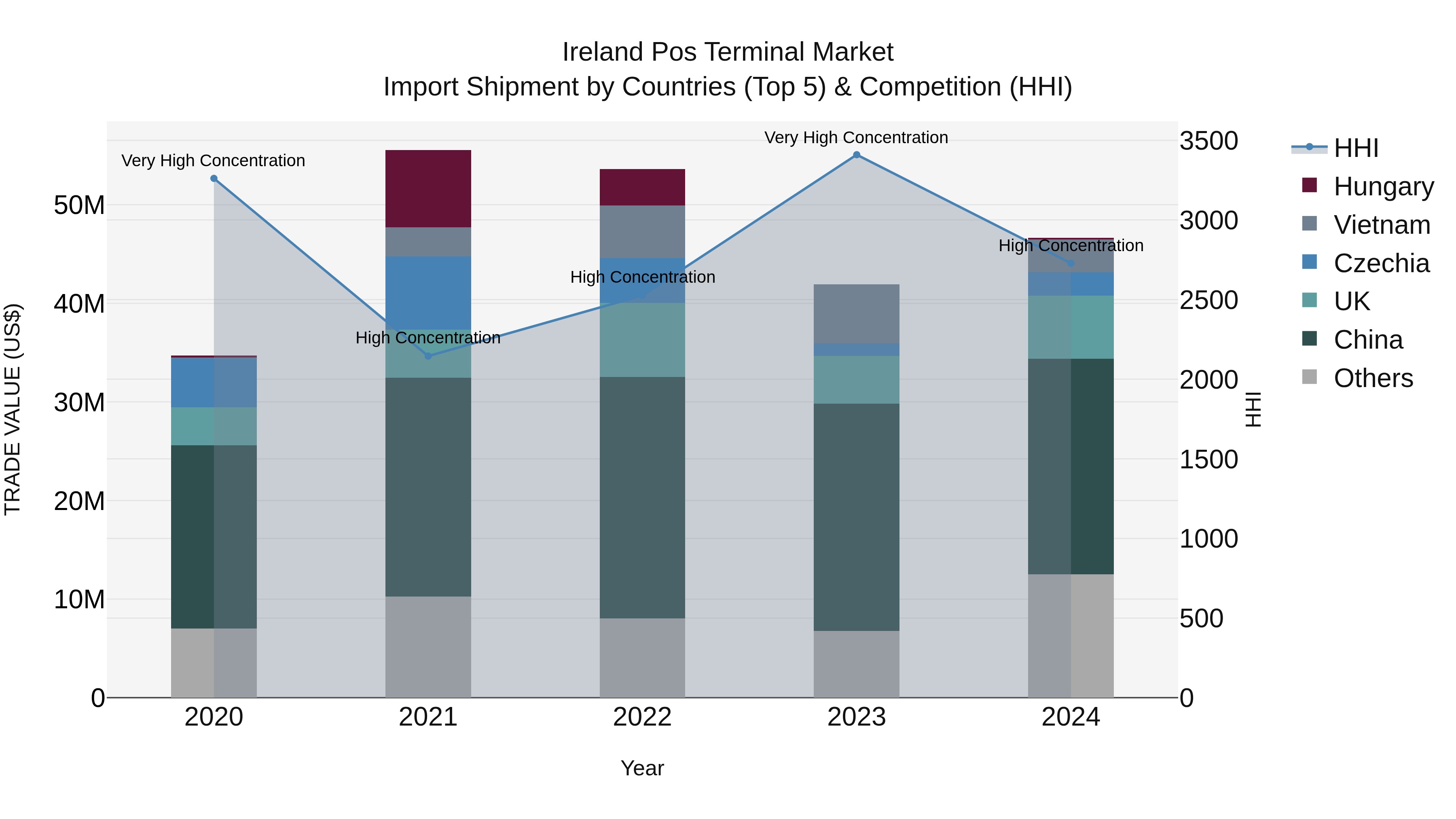 Ireland Pos Terminal Market Top 5 Importing Countries and Market Competition (HHI) Analysis