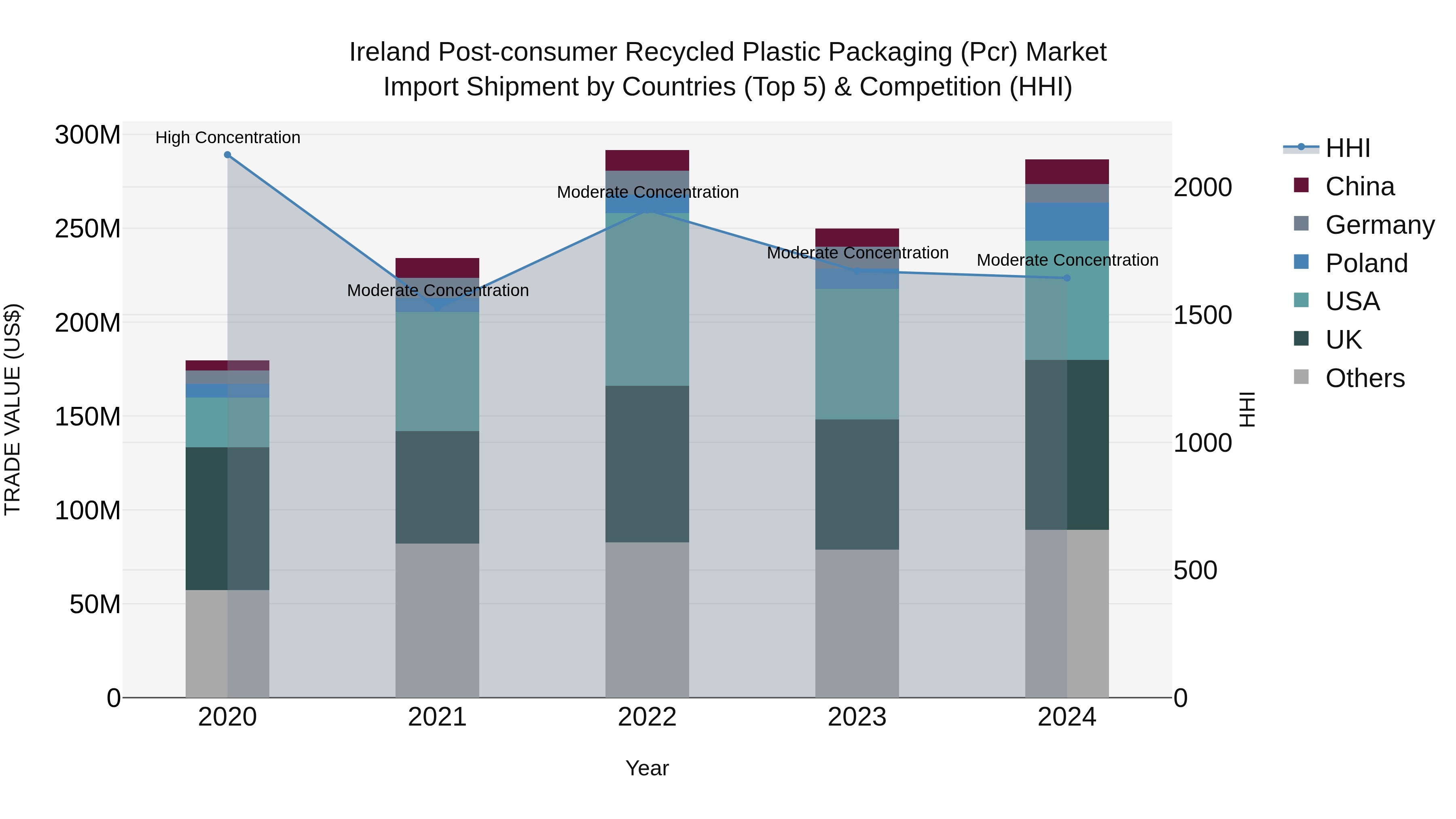 Ireland Post-consumer Recycled Plastic Packaging (Pcr) Market Top 5 Importing Countries and Market Competition (HHI) Analysis