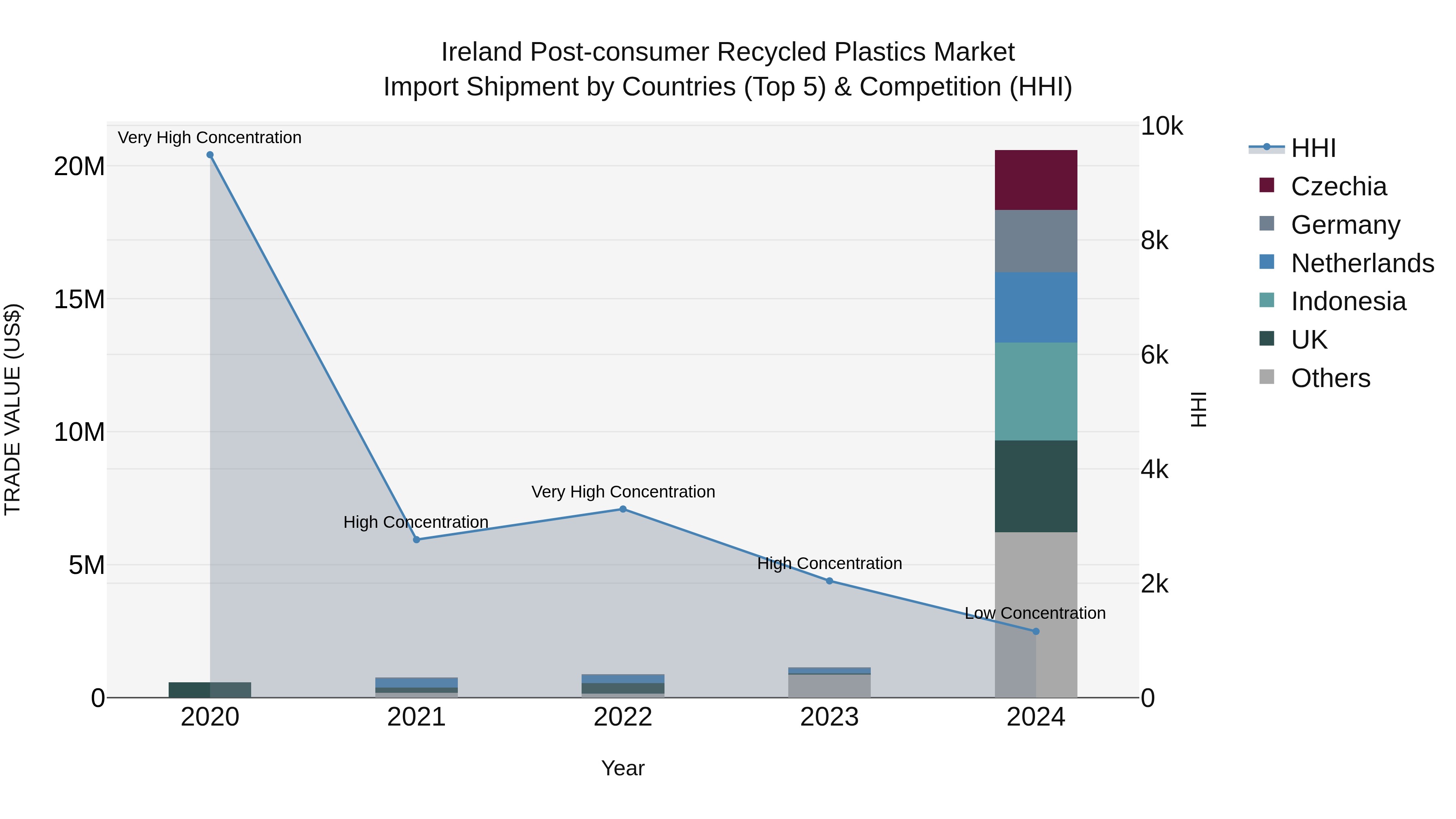 Ireland Post-consumer Recycled Plastics Market Top 5 Importing Countries and Market Competition (HHI) Analysis