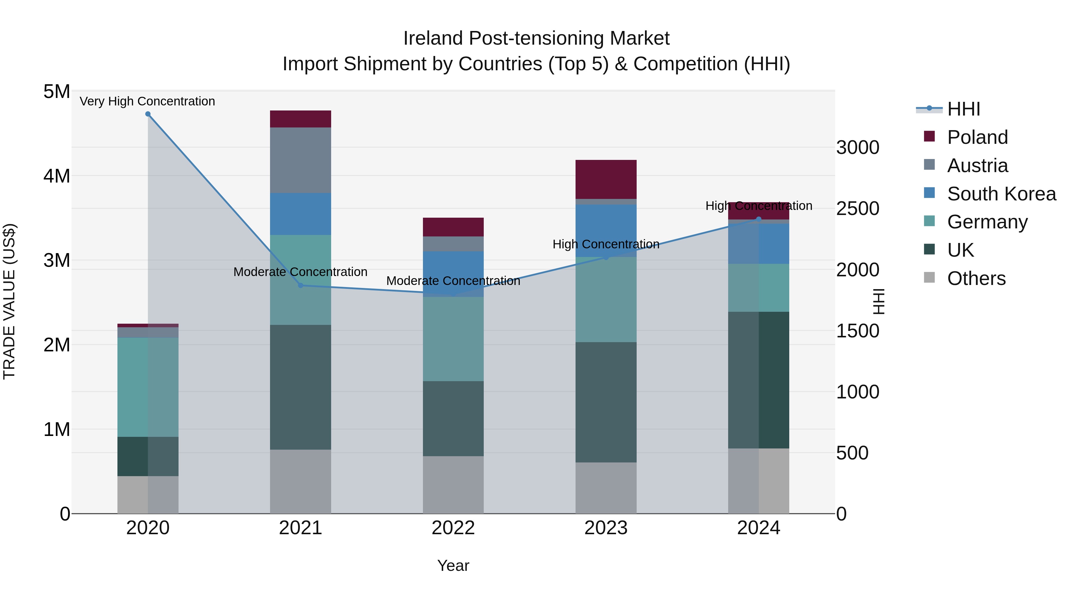 Ireland Post-tensioning Market Top 5 Importing Countries and Market Competition (HHI) Analysis