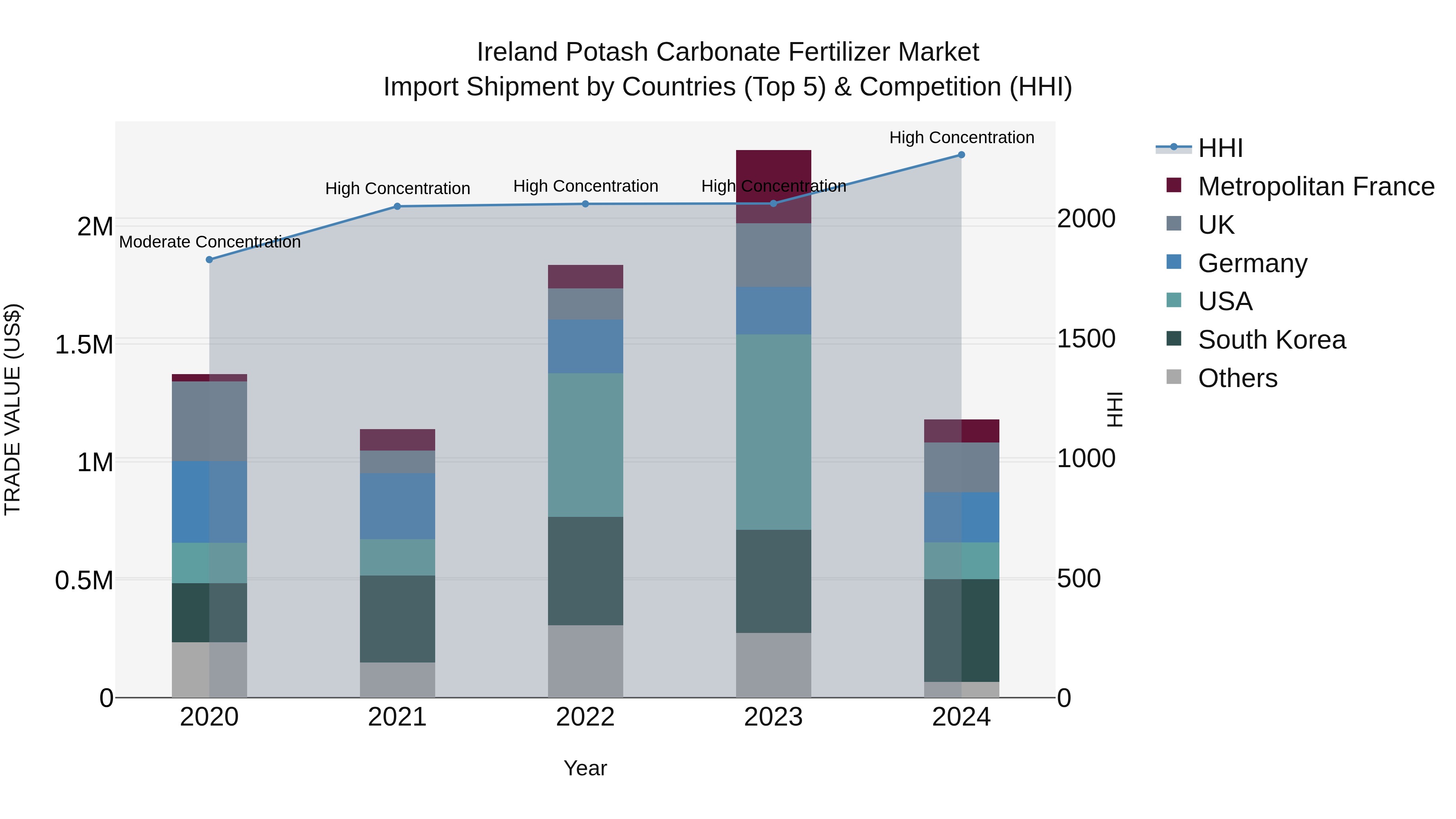 Ireland Potash Carbonate Fertilizer Market Top 5 Importing Countries and Market Competition (HHI) Analysis