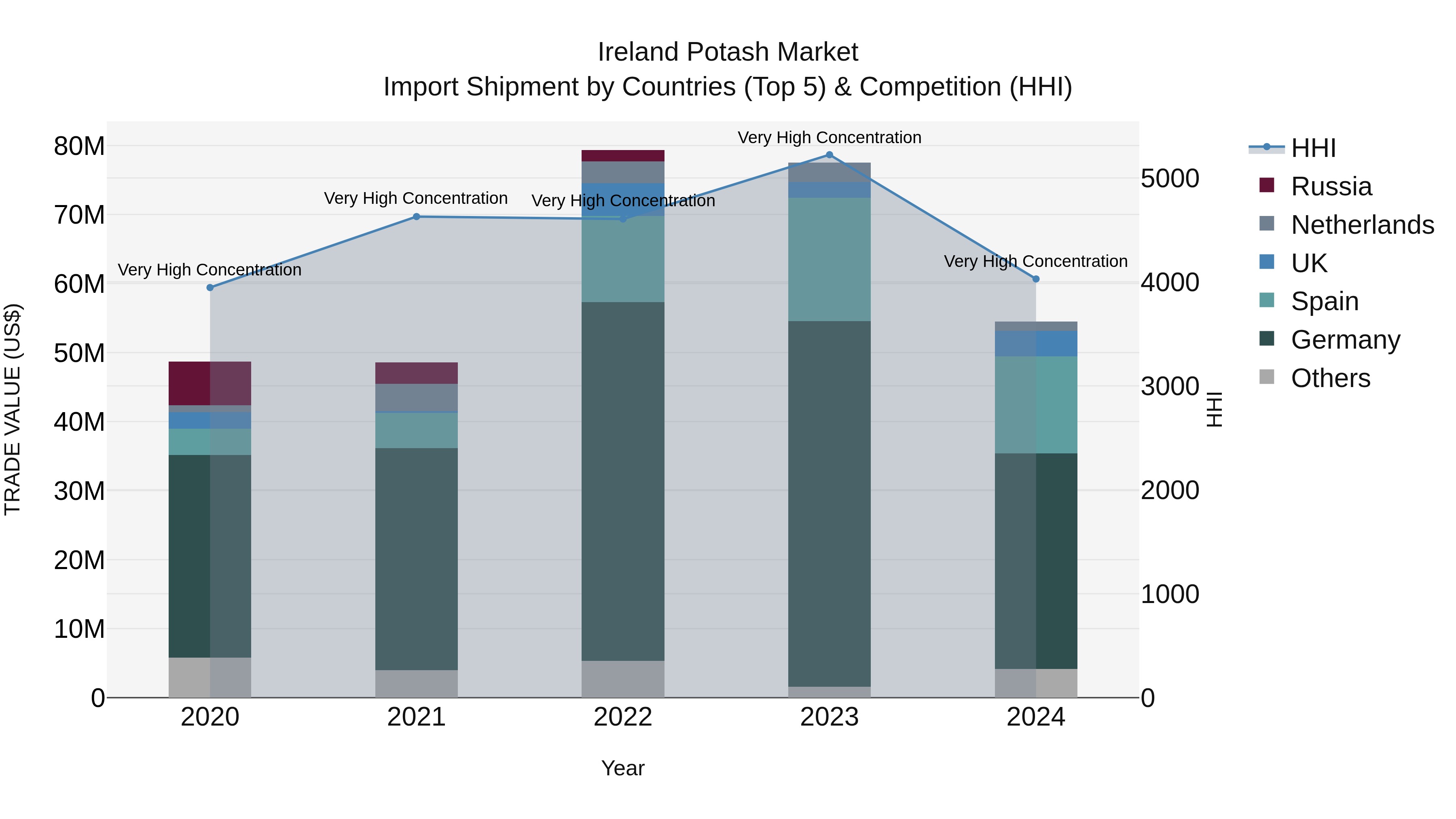 Ireland Potash Market Top 5 Importing Countries and Market Competition (HHI) Analysis