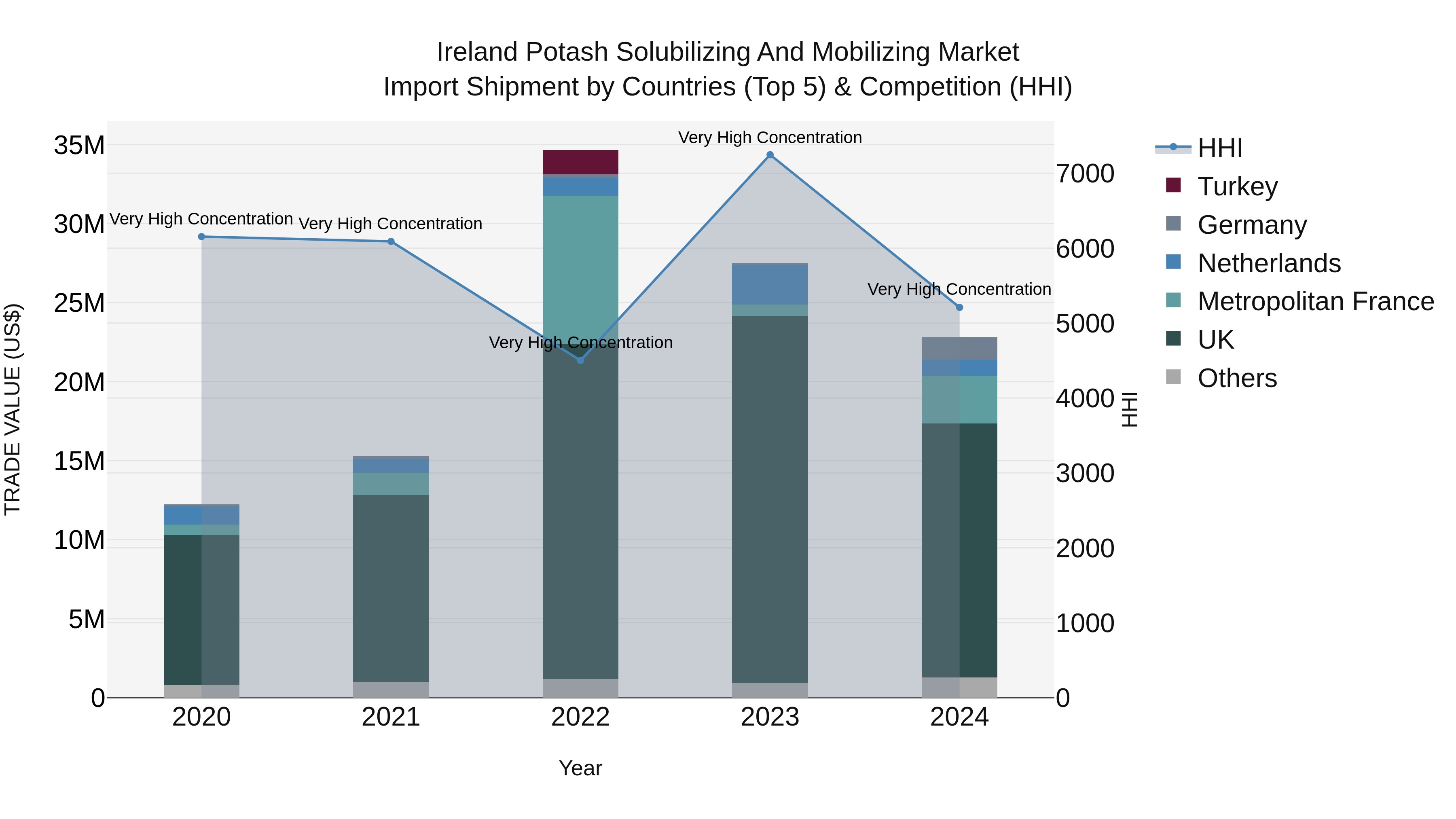Ireland Potash Solubilizing and Mobilizing Market Top 5 Importing Countries and Market Competition (HHI) Analysis
