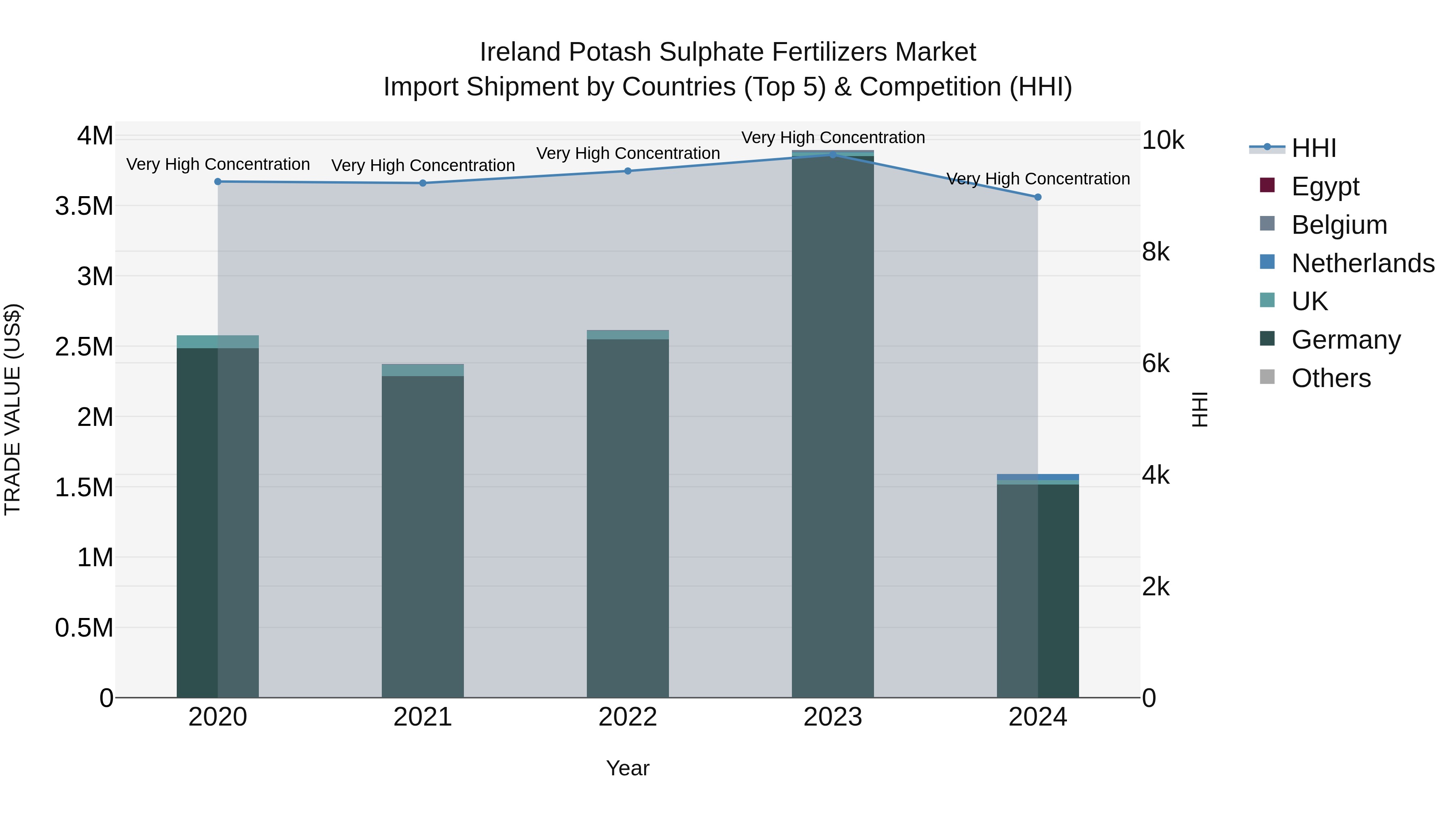 Ireland Potash Sulphate Fertilizers Market Top 5 Importing Countries and Market Competition (HHI) Analysis