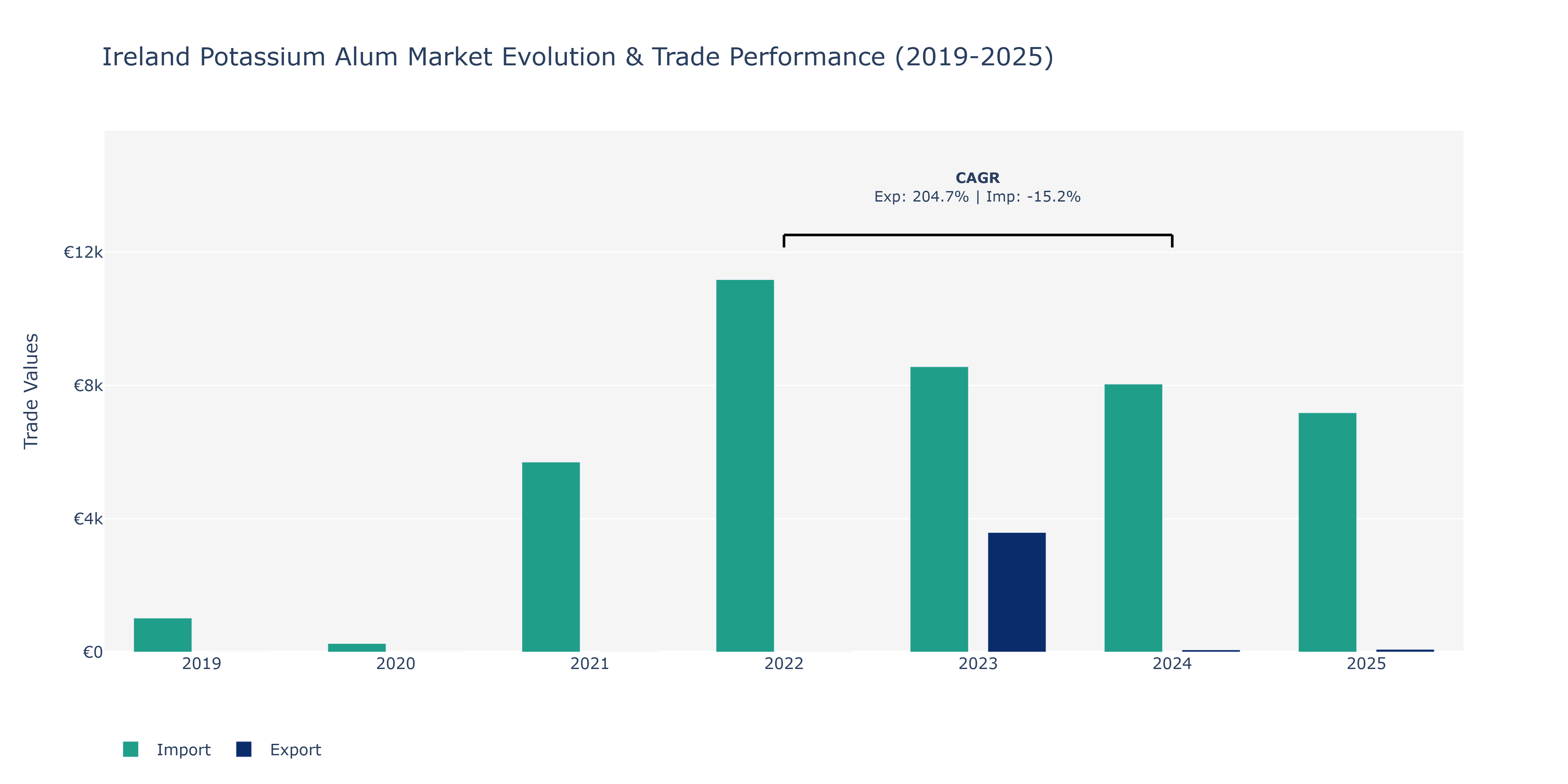 Ireland Potassium Alum Market: Production & Trade Performance (2019-2025) Size