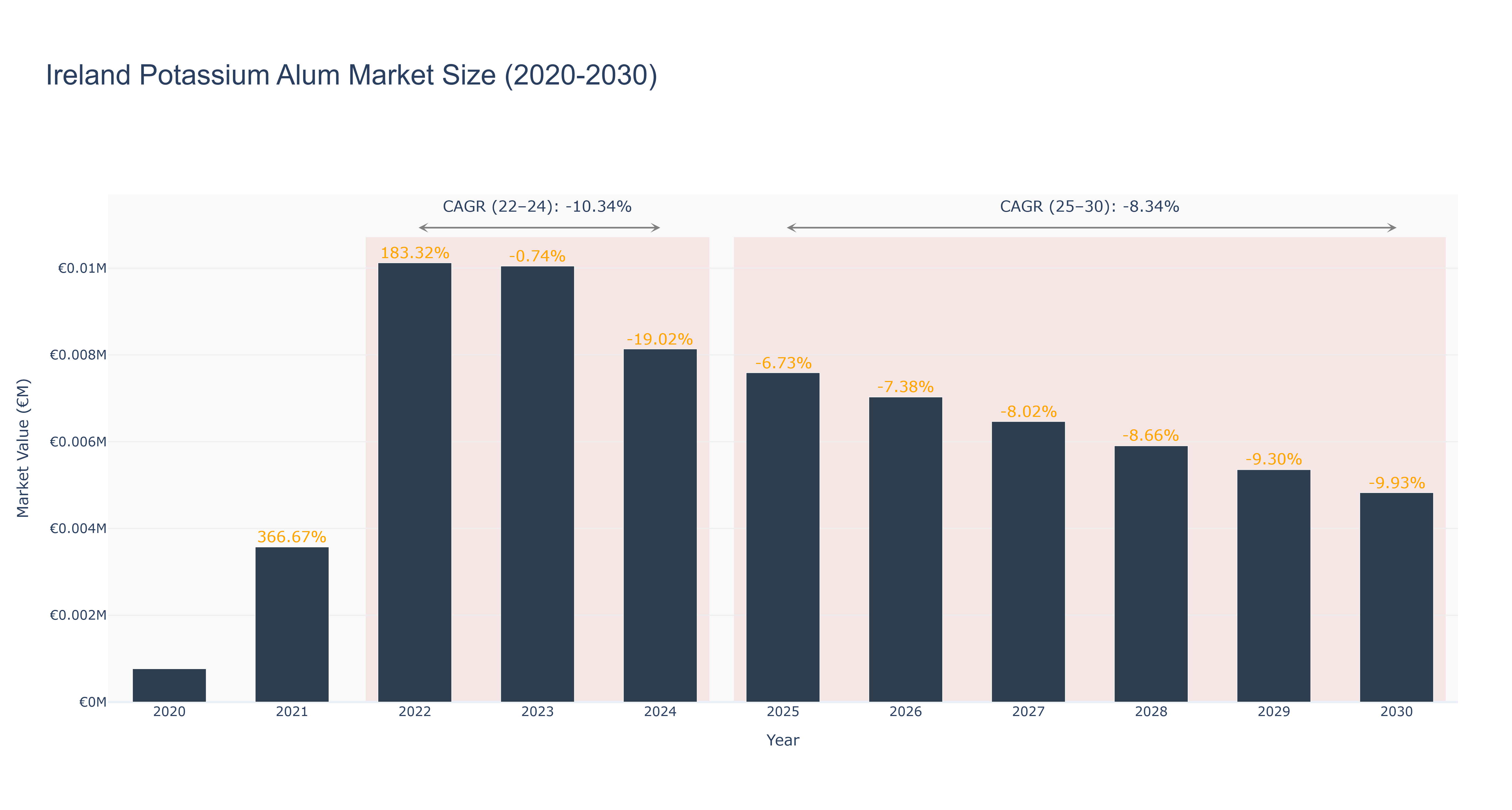 Ireland Potassium Alum Market Size (2020-2030) Size