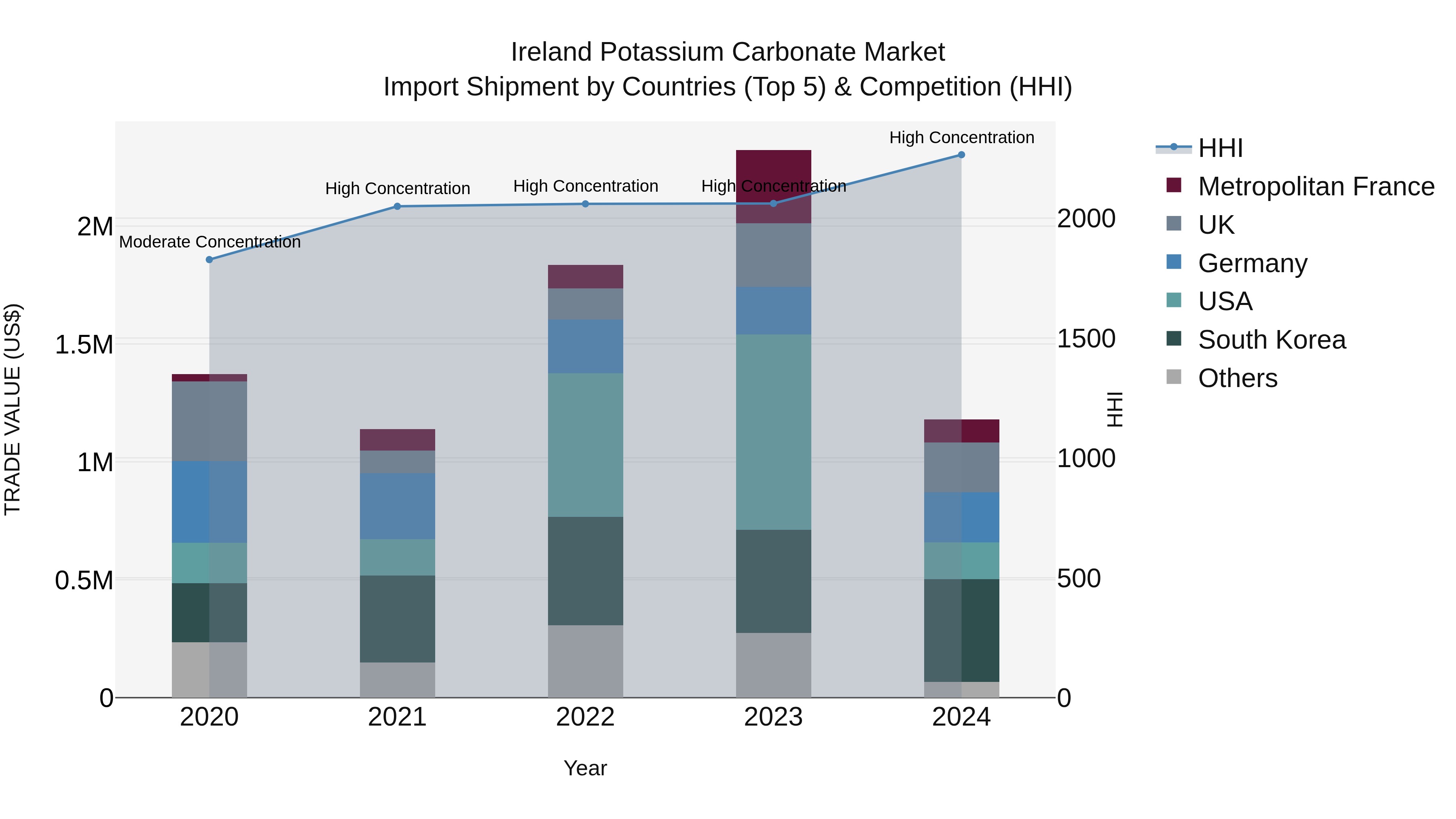 Ireland Potassium Carbonate Market Top 5 Importing Countries and Market Competition (HHI) Analysis