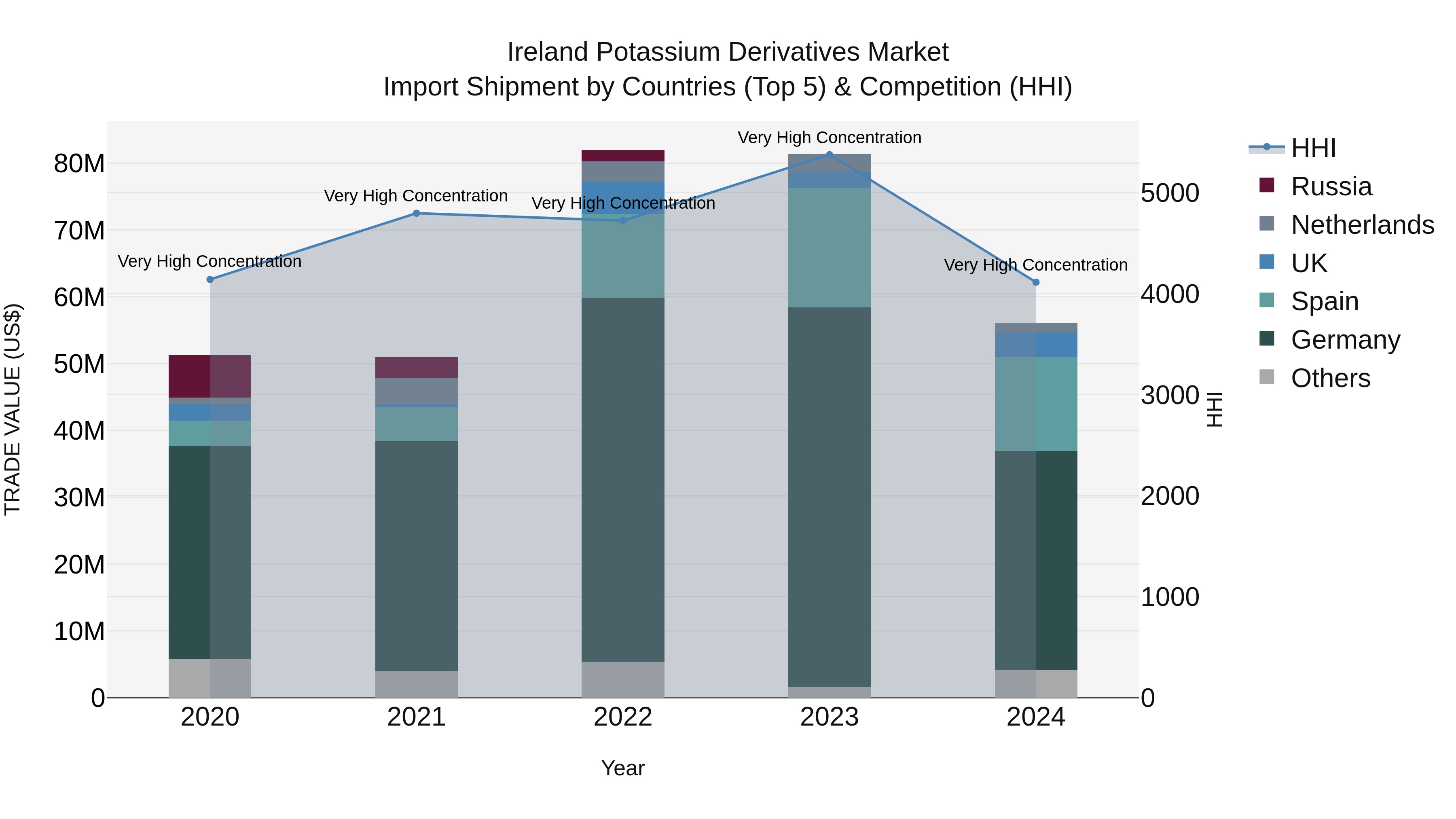 Ireland Potassium Derivatives Market Top 5 Importing Countries and Market Competition (HHI) Analysis
