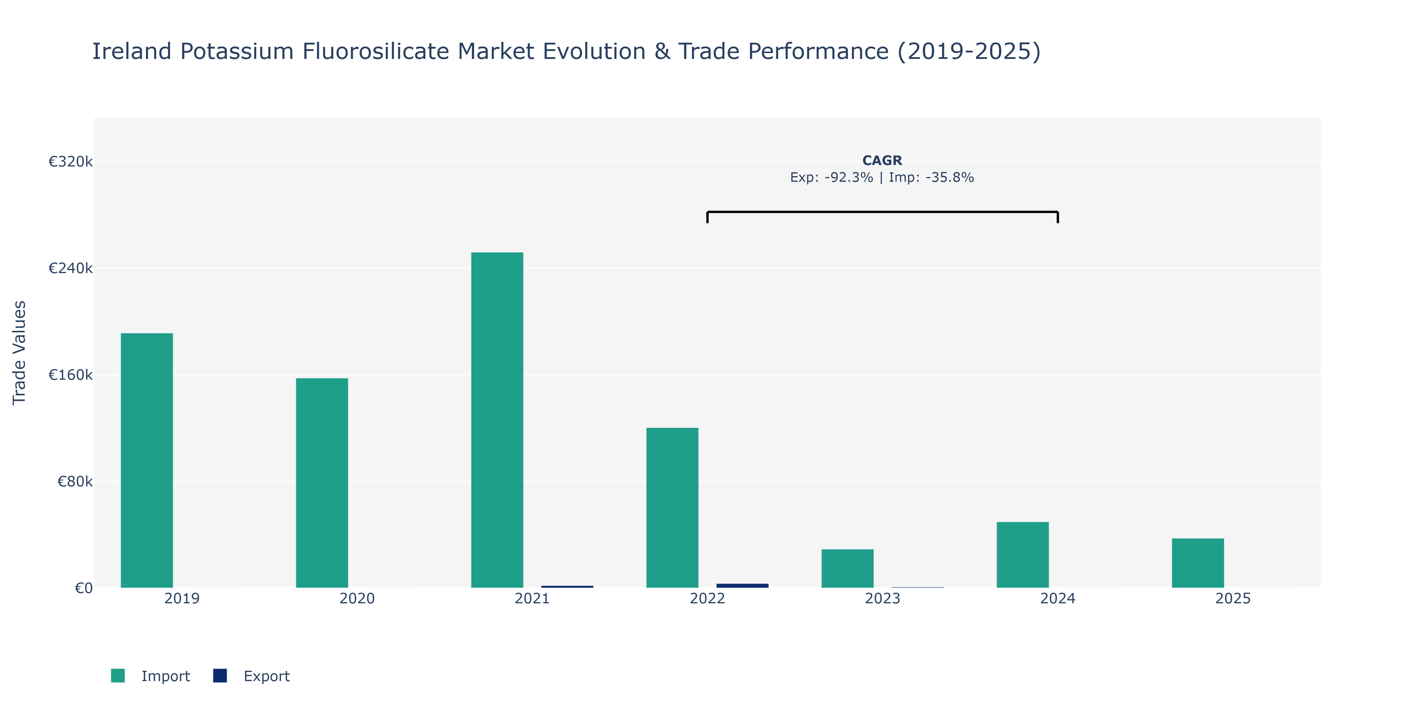 Ireland Potassium Fluorosilicate Market: Production & Trade Performance (2019-2025) Size