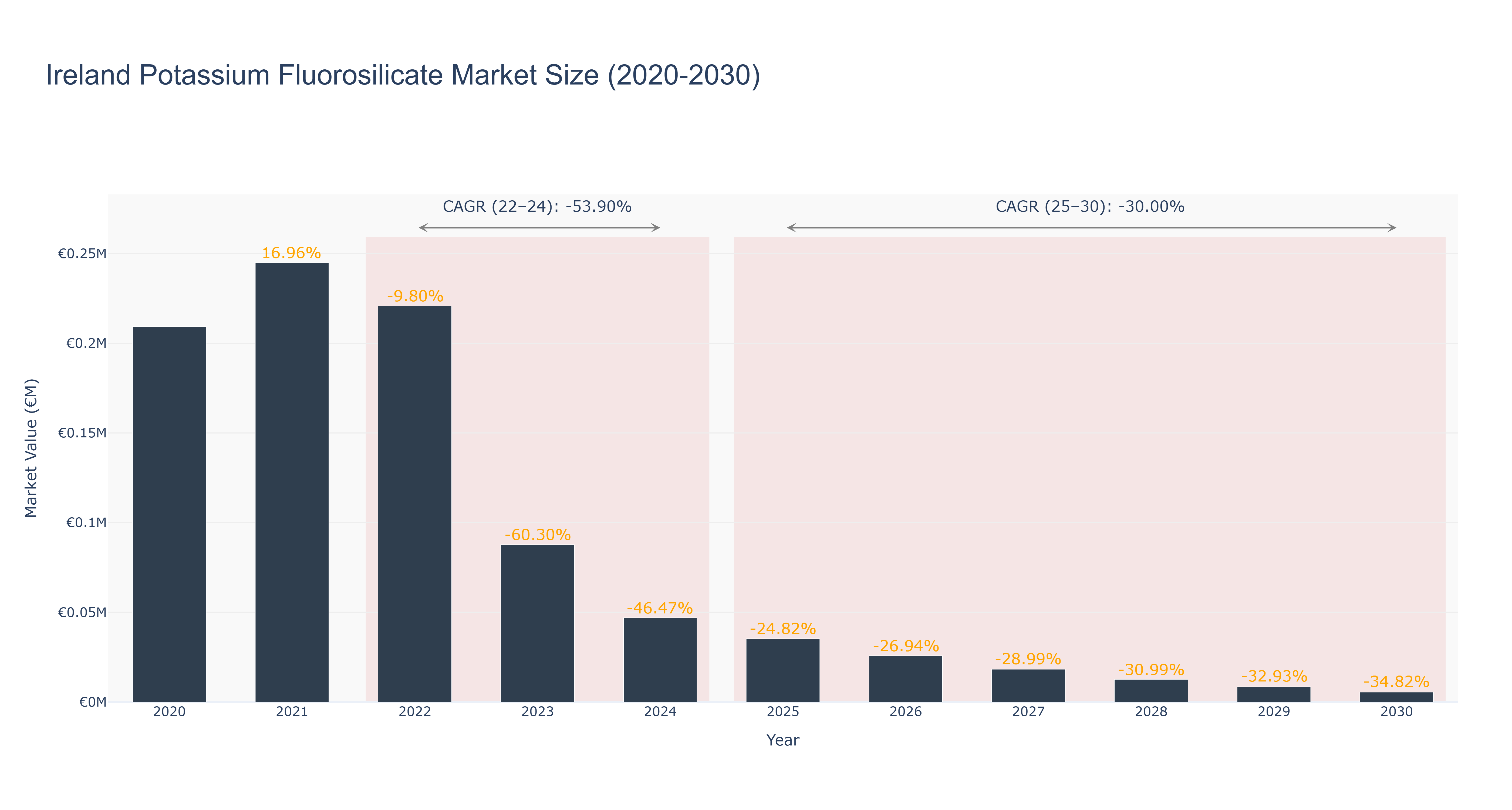 Ireland Potassium Fluorosilicate Market Size (2020-2030) Size