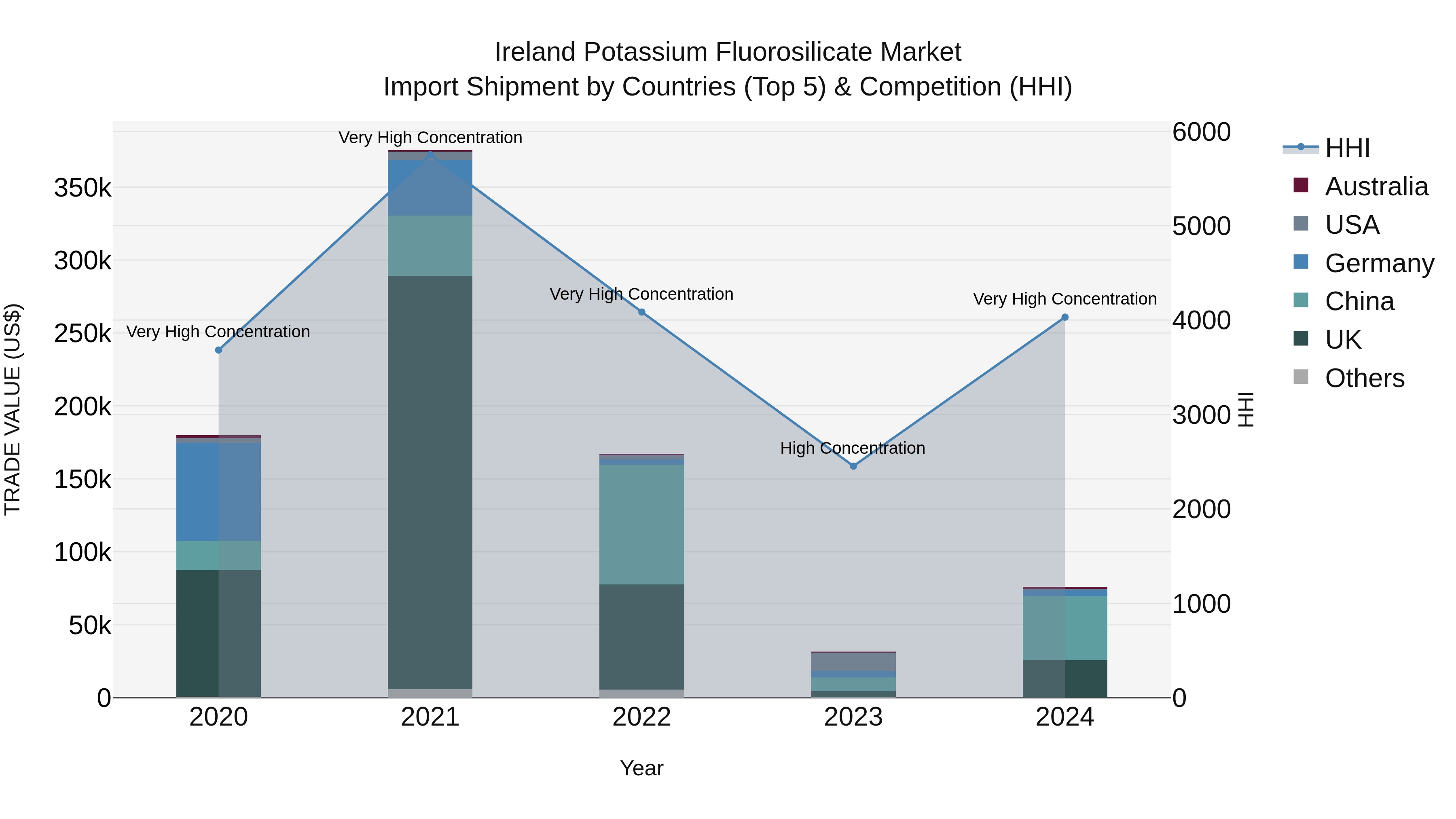 Ireland Potassium Fluorosilicate Market Top 5 Importing Countries and Market Competition (HHI) Analysis