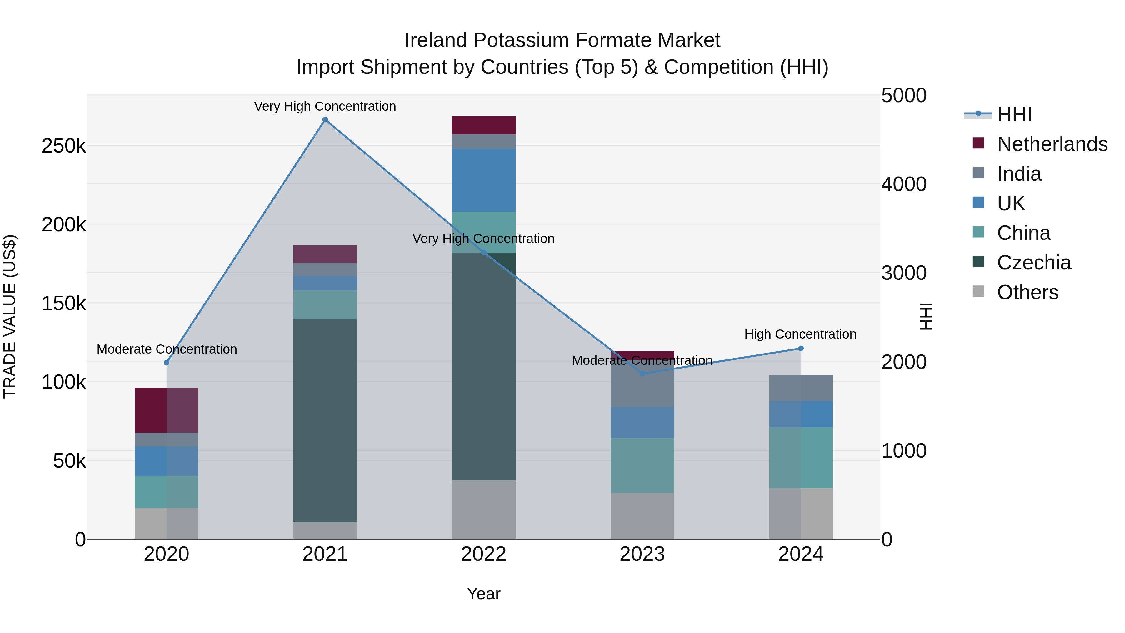 Ireland Potassium Formate Market Top 5 Importing Countries and Market Competition (HHI) Analysis