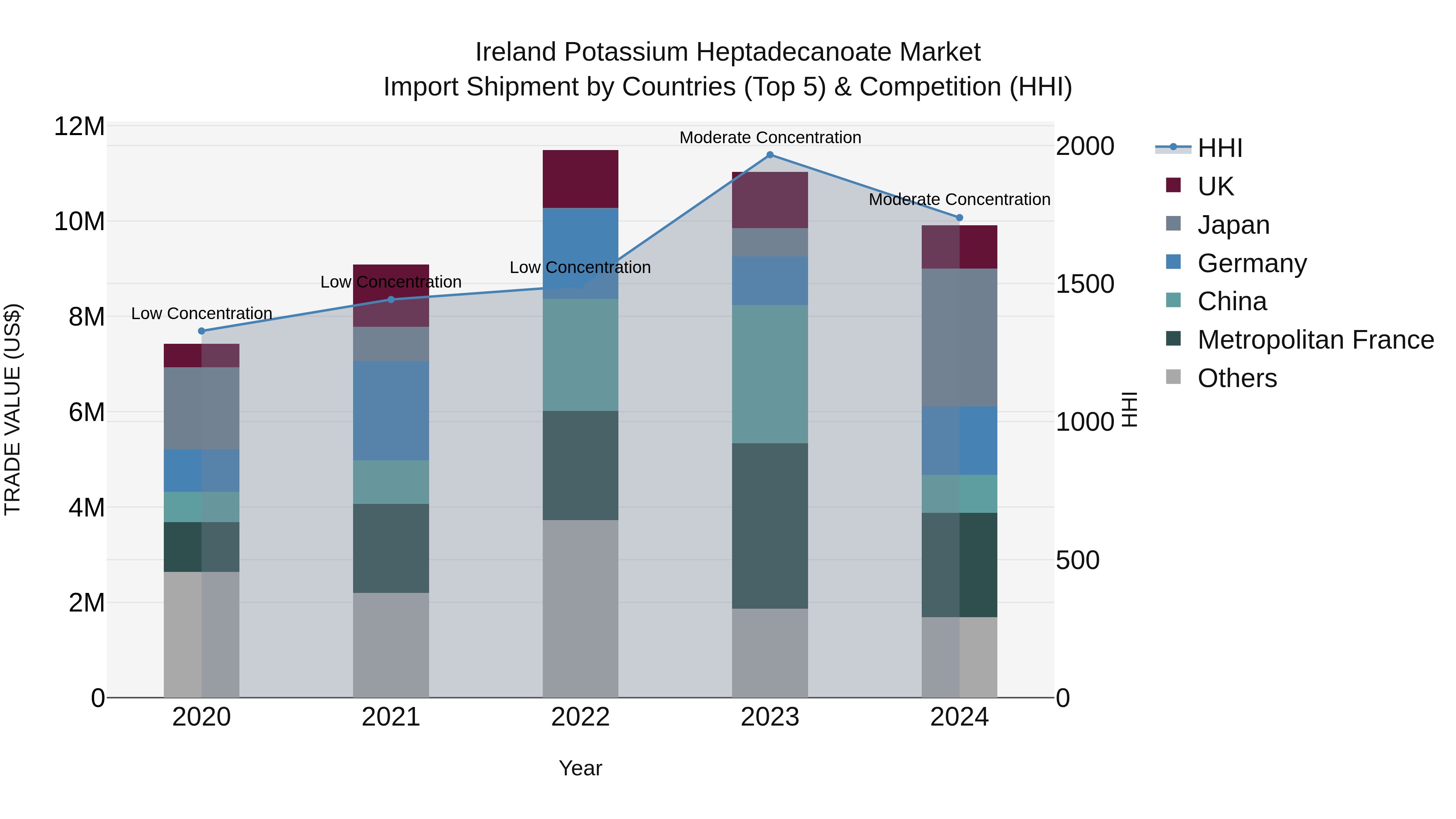 Ireland Potassium Heptadecanoate Market Top 5 Importing Countries and Market Competition (HHI) Analysis