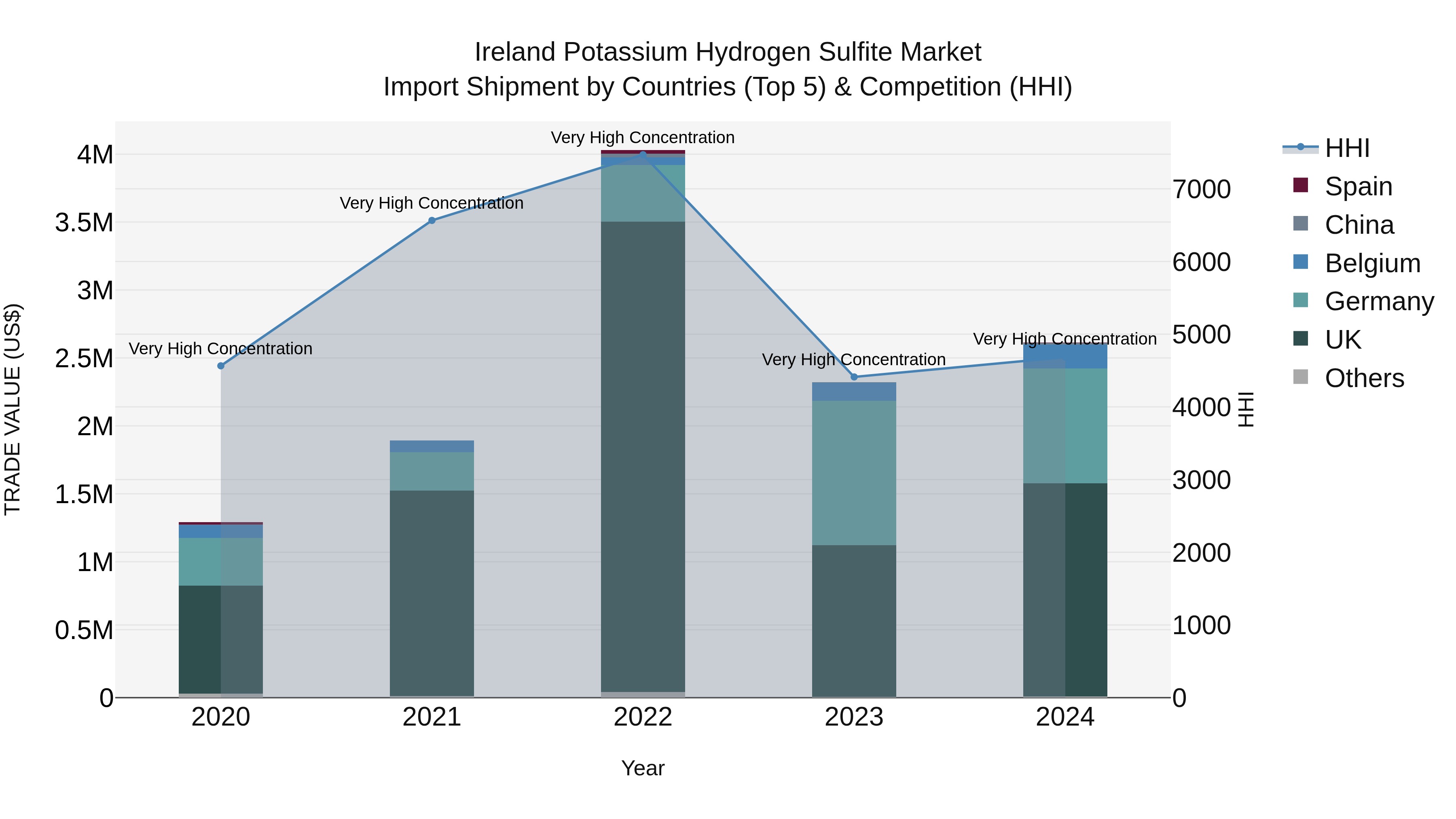 Ireland Potassium Hydrogen Sulfite Market Top 5 Importing Countries and Market Competition (HHI) Analysis