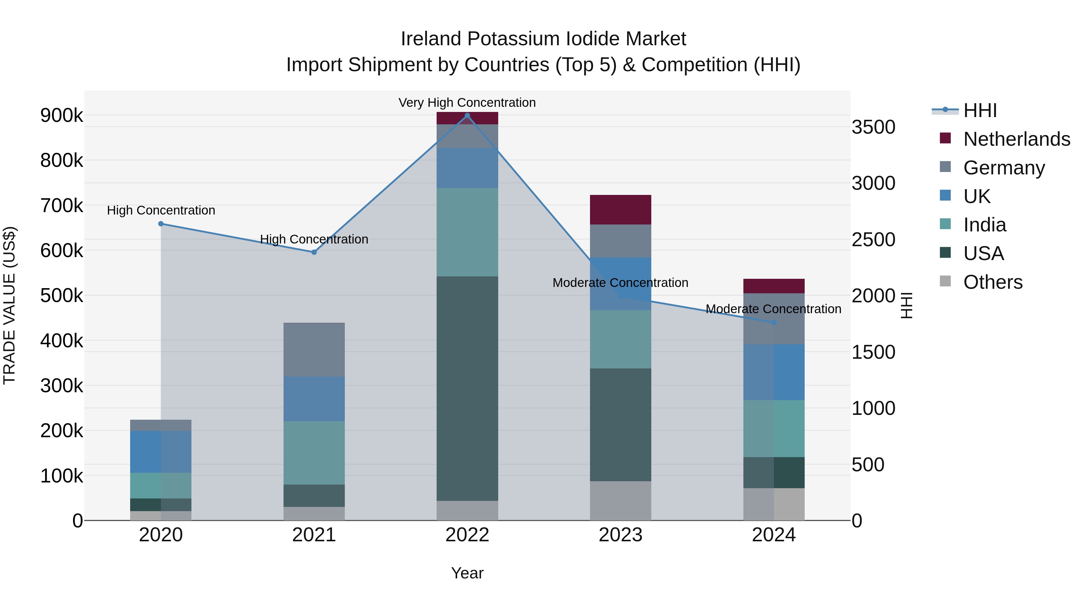 Ireland Potassium Iodide Market Top 5 Importing Countries and Market Competition (HHI) Analysis
