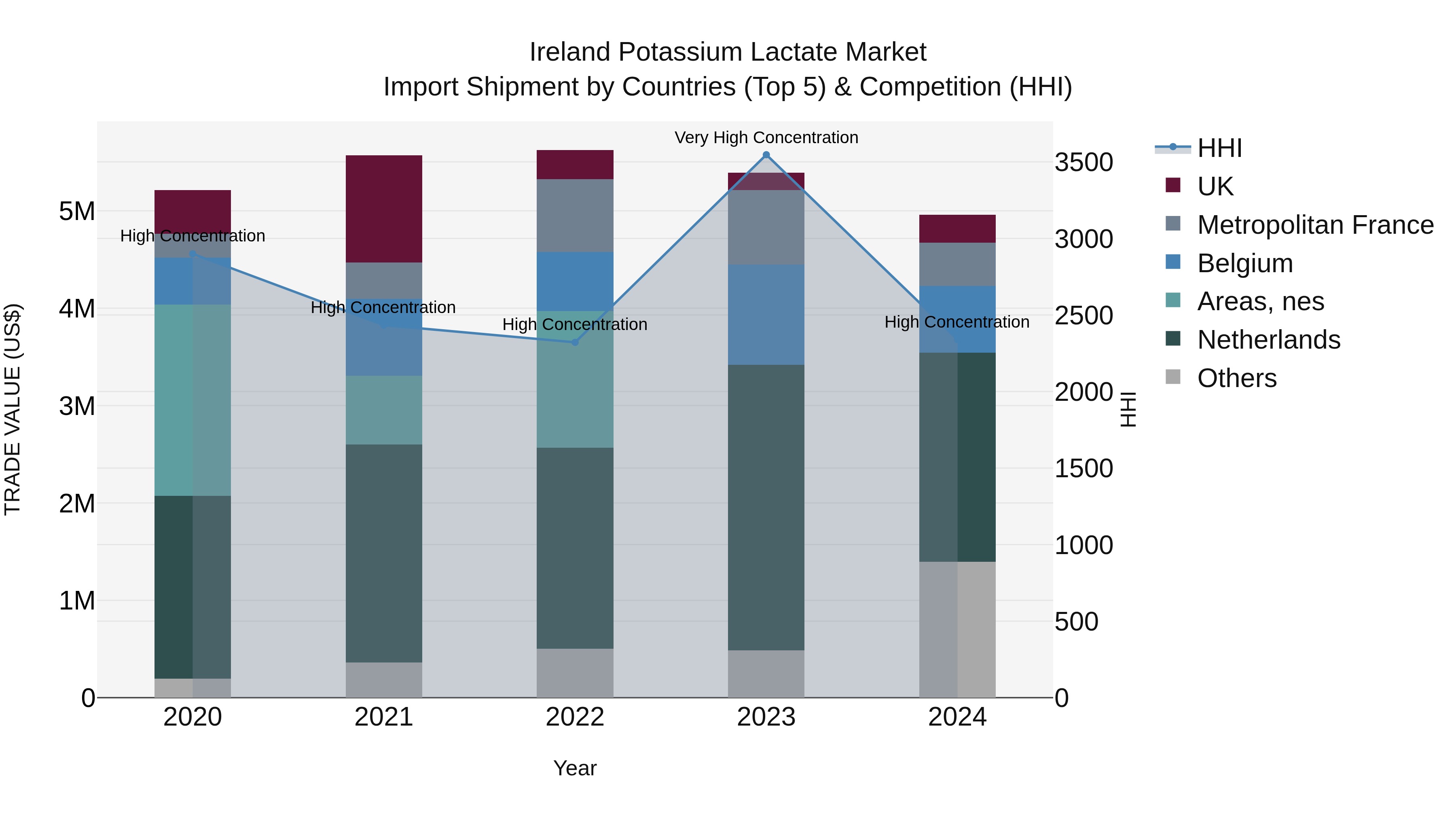 Ireland Potassium Lactate Market Top 5 Importing Countries and Market Competition (HHI) Analysis