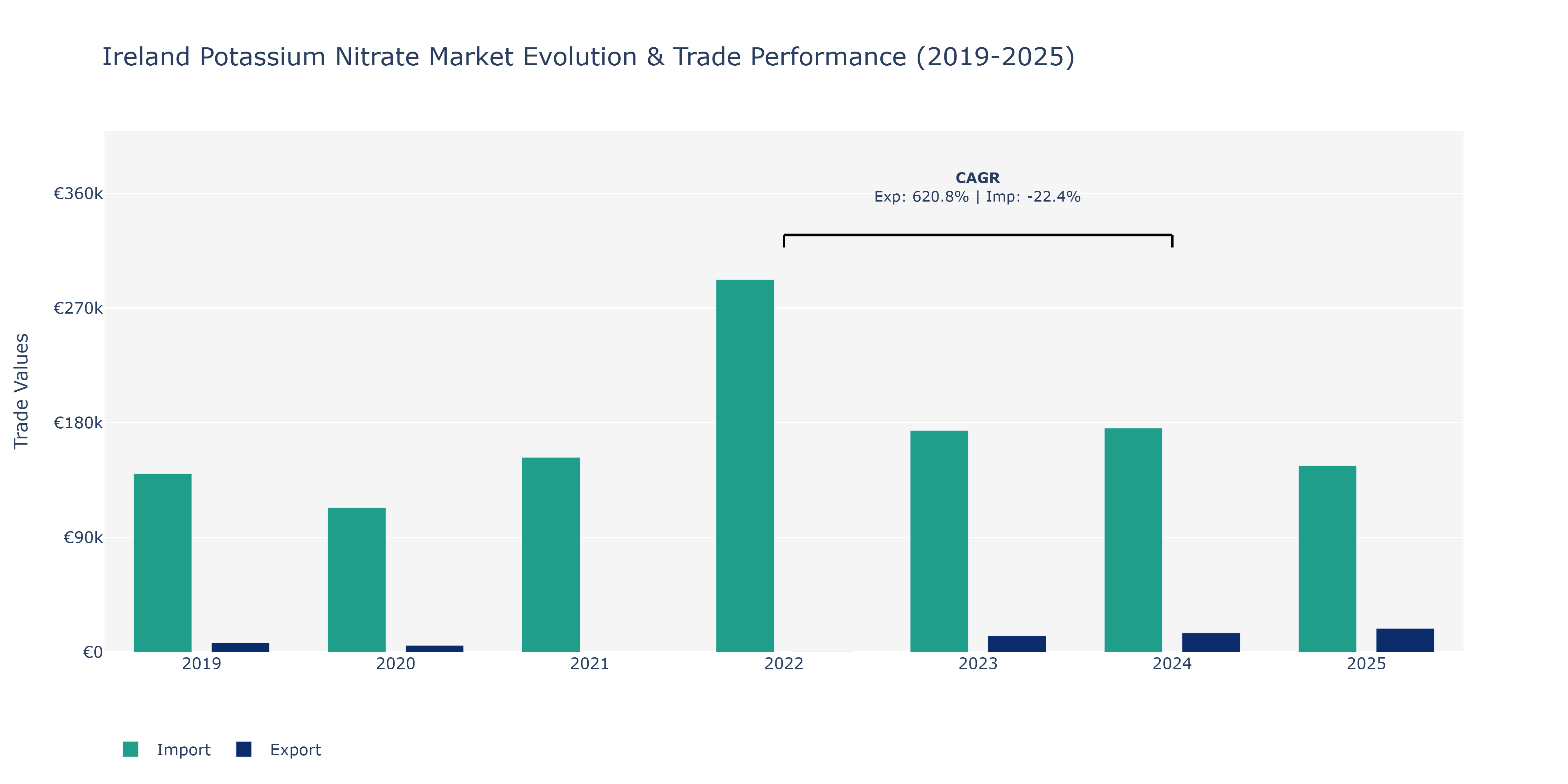 Ireland Potassium Nitrate Market: Production & Trade Performance (2019-2025)