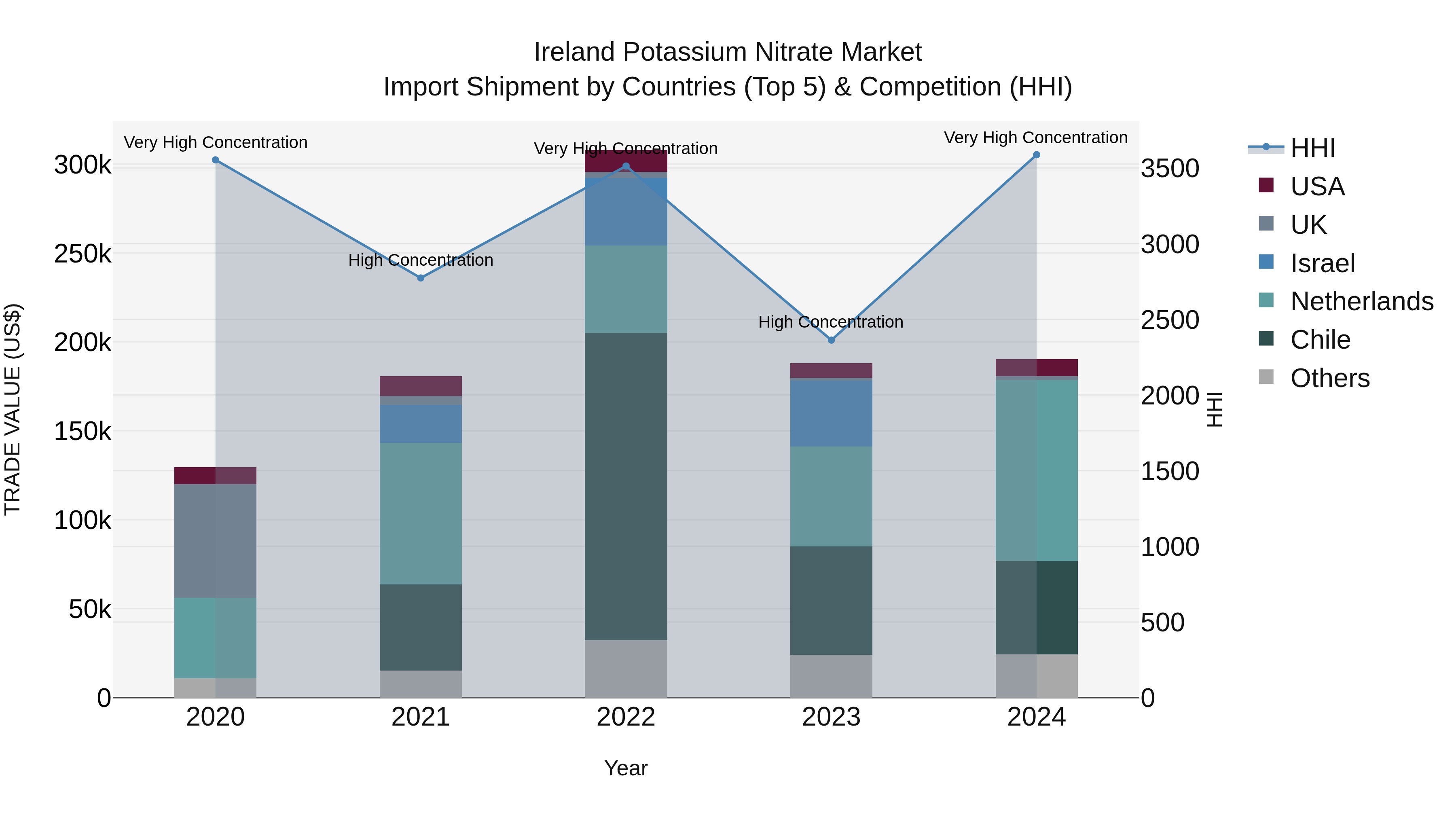 Ireland Potassium Nitrate Market Top 5 Importing Countries and Market Competition (HHI) Analysis