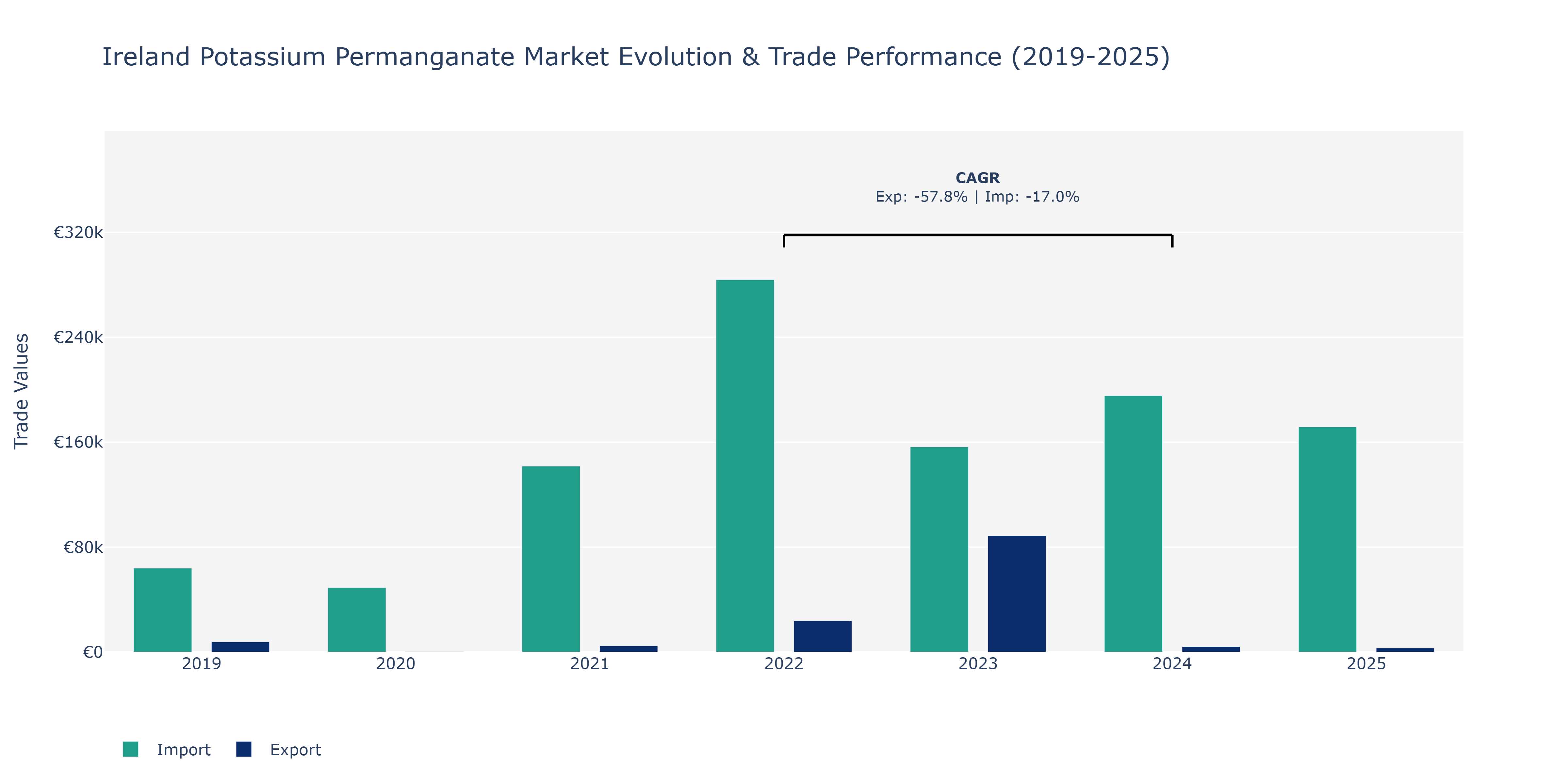 Ireland Potassium Permanganate Market: Production & Trade Performance (2019-2025)